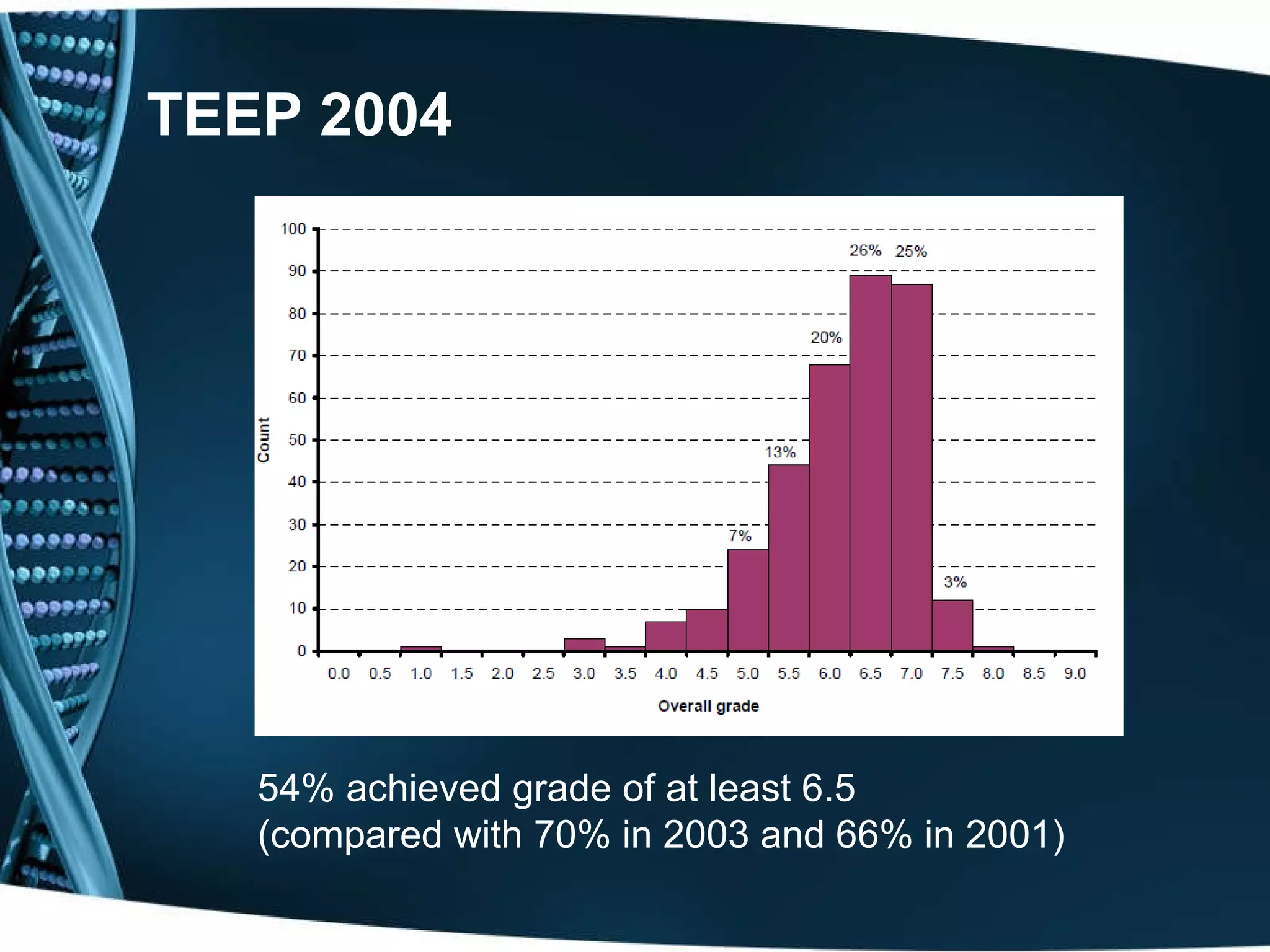 TEEP 2004 54% achieved grade of at least 6.5 (compared with 70% in 2003 and 66% in 2001) 