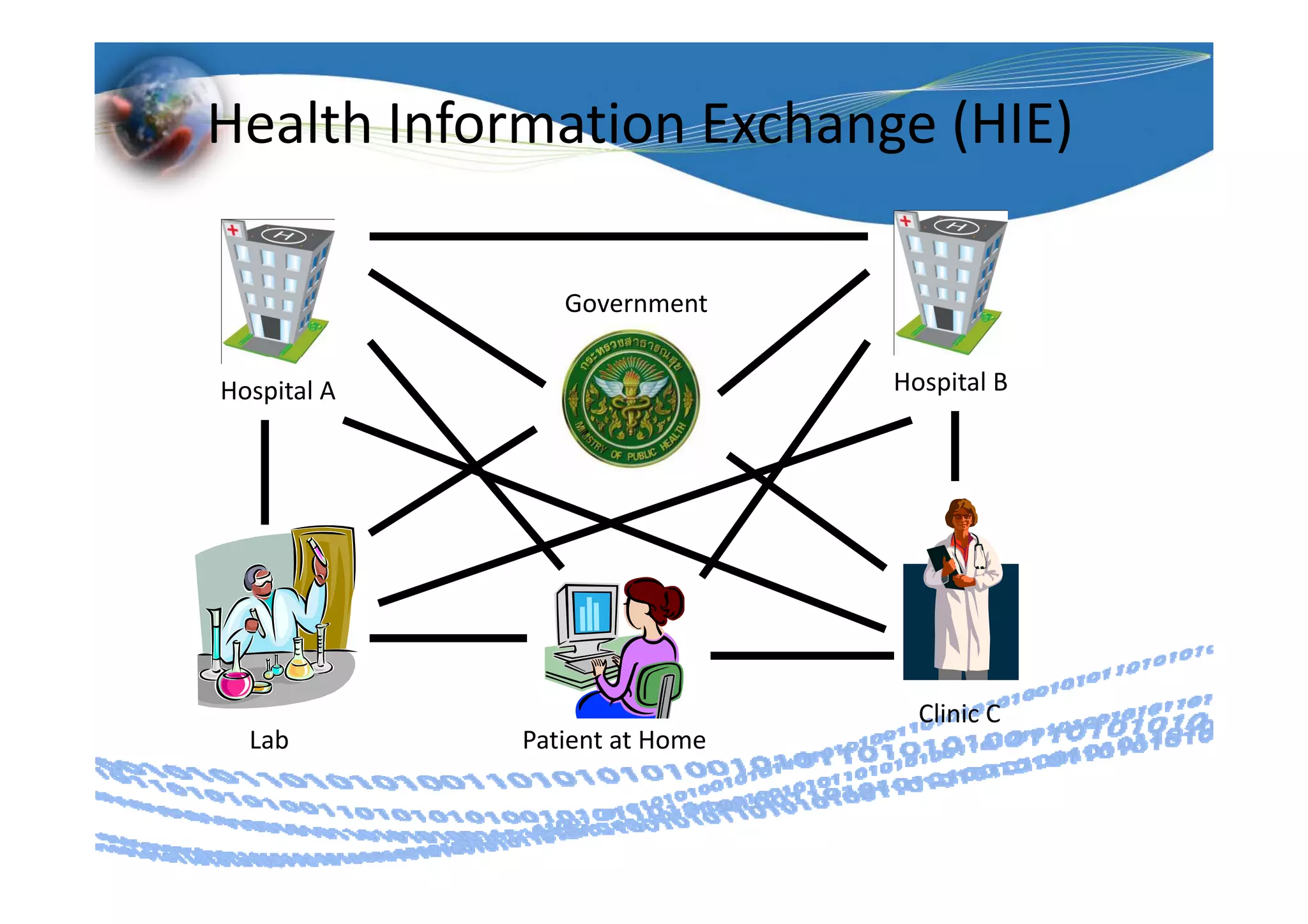 Health Information Exchange (HIE)
                         g ( )

                Government


Hospital A                     Hospital B




                                 Clinic C
  Lab        Patient at Home
 