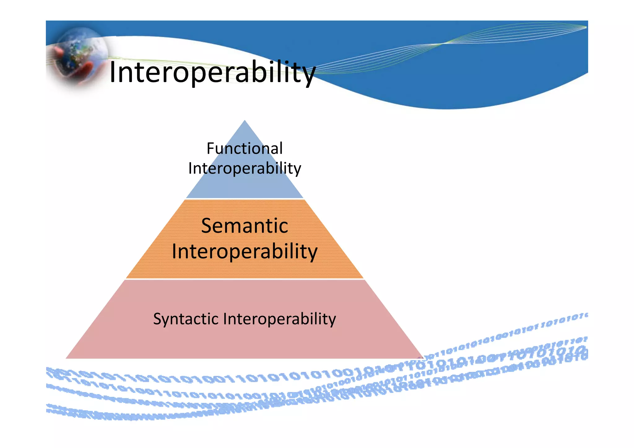 Interoperability

          Functional 
       Interoperability


        Semantic 
        Semantic
     Interoperability

   Syntactic Interoperability
    y              p        y
 