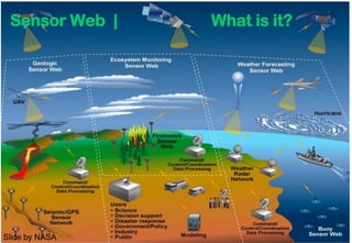Sensor Web |   What is it?




Slide by NASA
 