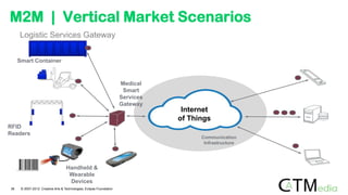 Logistic Services Gateway
Communication
Infrastructure
Handheld &
Wearable
Devices
RFID
Readers
Medical
Smart
Services
Gateway
Smart Container
Internet
of Things
36 © 2007-2012 Creative Arts & Technologies, Eclipse Foundation
M2M | Vertical Market Scenarios
 