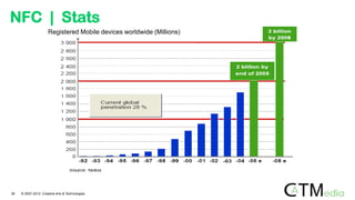 NFC | Stats
Registered Mobile devices worldwide (Millions)
39 © 2007-2012 Creative Arts & Technologies
 