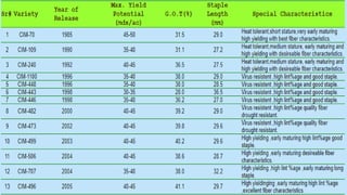 Standards of quality parameters in cotton and techniques [autosaved] | PPTX