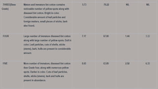 Standards of quality parameters in cotton and techniques [autosaved] | PPTX