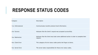 Standards of rest api | PPT