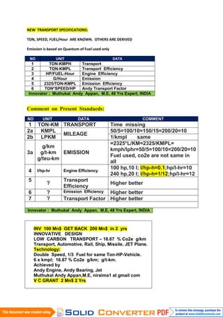 NEW TRANSPORT SPECIFICATIONS:
TON, SPEED, FUEL/Hour ARE KNOWN. OTHERS ARE DERIVED
Emission is based on Quantum of Fuel used only
NO UNIT DATA
1 TON-KMPH Transport
2 TON-KMPL Transport Efficiency
3 HP/FUEL-Hour Engine Efficiency
4 G/Hour Emission
5 2325/TON-KMPL Emission Efficiency
6 TON*SPEED/HP Andy Transport Factor
Innovator : Muthukal Andy Appan, M.E, 48 Yrs Expert, INDIA
Comment on Present Standaeds:
NO UNIT DATA COMMENT
1 TON-KM TRANSPORT Time missing
2a KMPL
MILEAGE
50/5=100/10=150/15=200/20=10
2b LPKM 1/kmpl same
3a
g/km
g/t-km
g/teu-km
EMISSION
=2325*L/KM=2325/KMPL=
kmph/lphr=50/5=100/10=200/20=10
Fuel used, co2e are not same in
all
4 l/hp-hr Engine Efficiency
100 hp,10 l; l/hp-h=0.1;hp/l-hr=10
240 hp,20 l; l/hp-h=1/12;hp/l-hr=12
5
?
Transport
Efficiency
Higher better
6 ? Emission Efficiency Higher better
7 ? Transport Factor Higher better
Innovator : Muthukal Andy Appan, M.E, 48 Yrs Expert, INDIA
INV 100 Mn$ GET BACK 200 Mn$ in 2 yrs
INNOVATIVE DESIGN
LOW CARBON TRANSPORT – 16.67 % Co2e g/km
Transport, Automotive, Rail, Ship, Missile, JET Plane.
Technology:
Double Speed, 1/3 Fuel for same Ton-HP-Vehicle.
6 x kmpl; 16.67 % Co2e g/km; g/t-km.
Achieved by
Andy Engine, Andy Bearing, Jet
Muthukal Andy Appan,M.E, niraima1 at gmail com
V C GRANT 2 Mn$ 2 Yrs
 