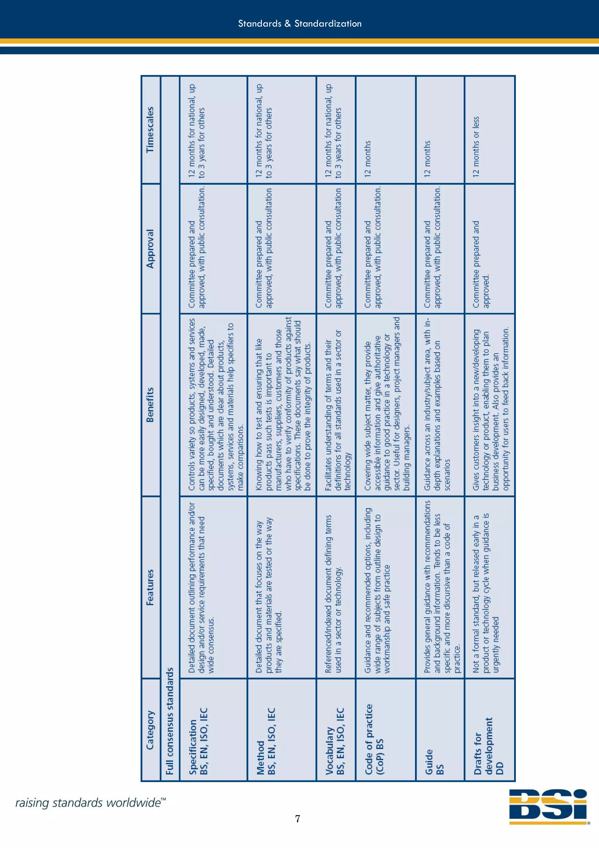 Standards & Standardization




            7
 