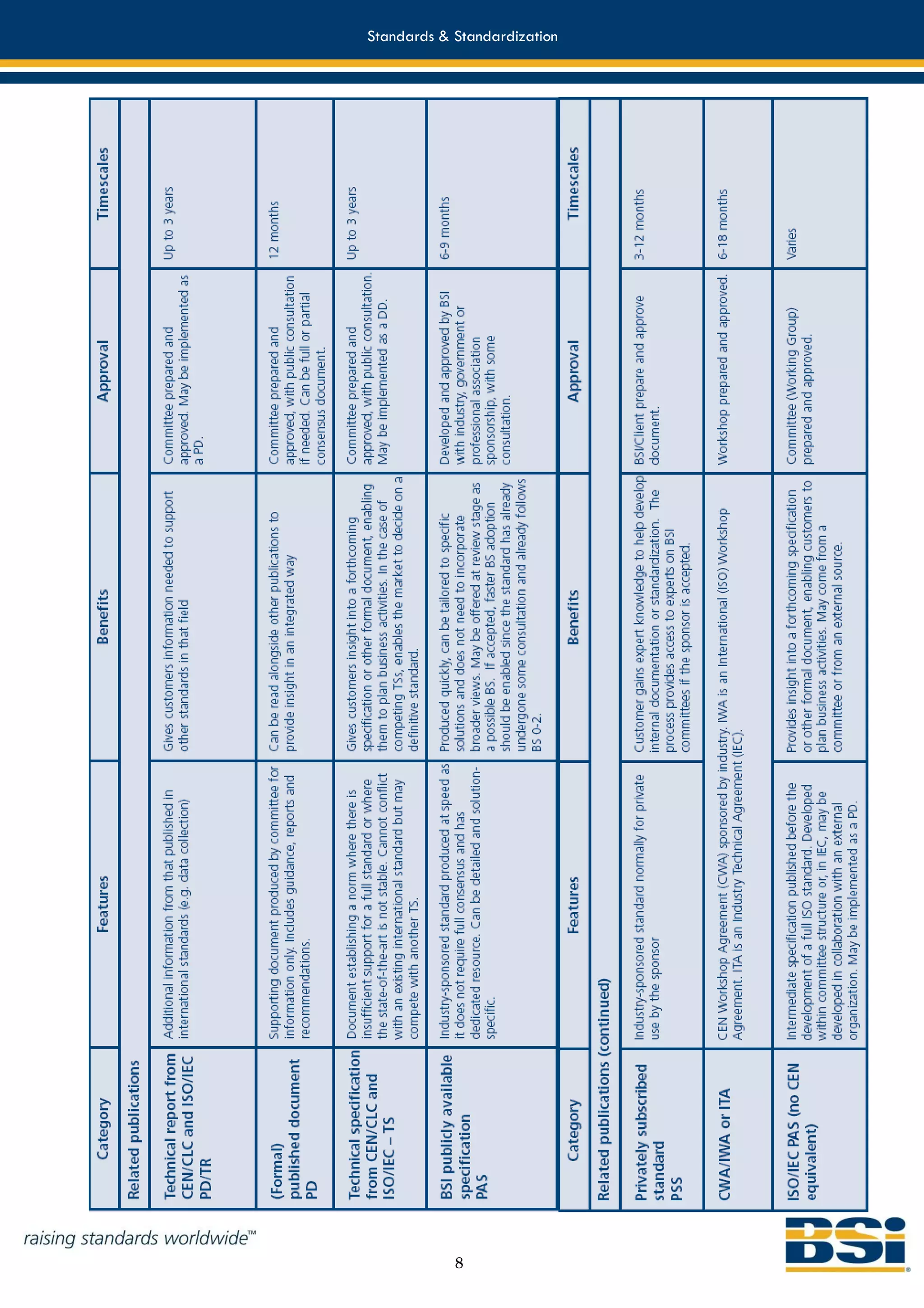 Standards & Standardization




            8
 