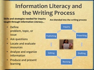 Information Literacy and
              the Writing Process
Skills and strategies needed for inquiry      Are blended into the writing process
taught through Information Literacy…

  • Define                                                Inquiry
    problem, topic, or
    issue                                  Publishing                   Prewriting
  • Ask questions
  • Locate and evaluate
    resources
  • Analyze and organize                    Editing                      Drafting
    information
  • Produce and present                                   Revising
    learning
 