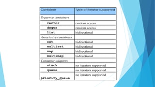 Standard template library | PPTX