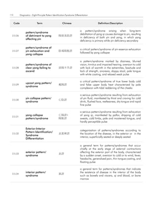 110          Diagnostics - Eight-Principle Pattern Identification/Syndrome Differentiation


      code                      term                         chinese                             definition/description


                                                                                 a pattern/syndrome arising when long-term
                   pattern/syndrome
                                                                                 debilitation of yang qi causes damage to yin, resulting
  2.5.26           of detriment to yang                 陽損及陰證
                                                                                 in deficiency of both yin and yang, in which yang
                   affecting yin
                                                                                 deficiency is primary while yin deficiency secondary

                   pattern/syndrome of
                                                                                 a critical pattern/syndrome of yin-essence exhaustion
  2.5.27           yin exhaustion and                   陰竭陽脫證
                                                                                 followed by yang collapse
                   yang collapse

                                                                                 a pattern/syndrome marked by dizziness, blurred
                   pattern/syndrome of                                           vision, tinnitus and impaired hearing, aversion to cold
  2.5.28           clear yang failing to                淸陽不升證                    with lack of warmth in the extremities, lassitude and
                   ascend                                                        lack of strength, anorexia, sloppy stool, pale tongue
                                                                                 with white coating, and relaxed weak pulse

                                                                                 a critical pattern/syndrome of true lower body cold
                   upcast yang pattern/
  2.5.29                                                戴陽證                      and false upper body heat characterized by pale
                   syndrome
                                                                                 complexion with tidal reddening of the cheeks

                                                                                 a serious pattern/syndrome resulting from exhaustion
                   yin collapse pattern/                                         of yin fluid, manifested by thirst and craving for cold
  2.5.30                                                亡陰證
                   syndrome                                                      drink, flushed face, restlessness, dry tongue and rapid
                                                                                 fine pulse

                                                                                 a serious pattern/syndrome resulting from exhaustion
                   yang collapse                        亡陽證;                     of yang qi, manifested by pallor, dripping of cold
  2.5.31
                   pattern/syndrome                     陽脫證                      sweats, cold limbs, pale and moistened tongue, and
                                                                                 hardly perceptible pulse

                   exterior-Interior
                                                                                 categorization of patterns/syndromes according to
                   Pattern Identification/
  2.5.32                                                表裏辨證                     the location of the disease, in the exterior or in the
                   Syndrome
                                                                                 interior, superficially seated or deeply seated
                   differentiation

                                                                                 a general term for patterns/syndromes that occur
                                                                                 chiefly at the early stage of external contractions
                   exterior pattern/                                             affecting the exterior part of the body, characterized
  2.5.33                                                表證
                   syndrome                                                      by a sudden onset, aversion to cold or to wind, fever,
                                                                                 headache, generalized pain, thin tongue coating, and
                                                                                 floating pulse

                                                                                 a general term for patterns/syndromes that indicate
                   interior pattern/                                             the existence of disease in the interior of the body
  2.5.34                                                裏證
                   syndrome                                                      such as bowels and viscera, qi and blood, or bone
                                                                                 marrow
 