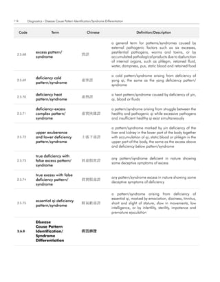 116          Diagnostics - Disease Cause Pattern Identification/Syndrome Differentiation


      code                     term                        chinese                             definition/description


                                                                               a general term for patterns/syndromes caused by
                                                                               external pathogenic factors such as six excesses,
                   excess pattern/                                             pestilential pathogens, worms and toxins, or by
  2.5.68                                               實證
                   syndrome                                                    accumulated pathological products due to dysfunction
                                                                               of internal organs, such as phlegm, retained fluid,
                                                                               water, dampness, pus, static blood and retained food

                                                                               a cold pattern/syndrome arising from deficiency of
                   deficiency cold
  2.5.69                                               虛寒證                     yang qi, the same as the yang deficiency pattern/
                   pattern/syndrome
                                                                               syndrome

                   deficiency heat                                             a heat pattern/syndrome caused by deficiency of yin,
  2.5.70                                               虛熱證
                   pattern/syndrome                                            qi, blood or fluids

                   deficiency-excess                                           a pattern/syndrome arising from struggle between the
  2.5.71           complex pattern/                    虛實挾雜證                   healthy and pathogenic qi while excessive pathogens
                   syndrome                                                    and insufficient healthy qi exist simultaneously

                                                                               a pattern/syndrome marked by yin deficiency of the
                   upper exuberance                                            liver and kidney in the lower part of the body together
  2.5.72           and lower deficiency                上盛下虛證                   with accumulation of qi, static blood or phlegm in the
                   pattern/syndrome                                            upper part of the body, the same as the excess above
                                                                               and deficiency below pattern/syndrome

                   true deficiency with
                                                                               any pattern/syndrome deficient in nature showing
  2.5.73           false excess pattern/               眞虛假實證
                                                                               some deceptive symptoms of excess
                   syndrome

                   true excess with false
                                                                               any pattern/syndrome excess in nature showing some
  2.5.74           deficiency pattern/                 眞實假虛證
                                                                               deceptive symptoms of deficiency
                   syndrome

                                                                               a pattern/syndrome arising from deficiency of
                                                                               essential qi, marked by emaciation, dizziness, tinnitus,
                   essential qi deficiency
  2.5.75                                               精氣虧虛證                   short and slight of stature, slow in movements, low
                   pattern/syndrome
                                                                               intelligence, or by infertility, sterility, impotence and
                                                                               premature ejaculation

                   Disease
                   Cause Pattern
  2.6.0            Identification/                     病因辨證
                   Syndrome
                   Differentiation
 