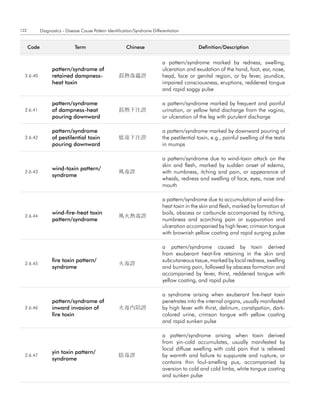 122          Diagnostics - Disease Cause Pattern Identification/Syndrome Differentiation


      code                     term                        chinese                              definition/description


                                                                               a pattern/syndrome marked by redness, swelling,
                   pattern/syndrome of                                         ulceration and exudation of the hand, foot, ear, nose,
  2.6.40           retained dampness-                  濕熱毒蘊證                   head, face or genital region, or by fever, jaundice,
                   heat toxin                                                  impaired consciousness, eruptions, reddened tongue
                                                                               and rapid soggy pulse

                   pattern/syndrome                                            a pattern/syndrome marked by frequent and painful
  2.6.41           of dampness-heat                    濕熱下注證                   urination, or yellow fetid discharge from the vagina,
                   pouring downward                                            or ulceration of the leg with purulent discharge

                   pattern/syndrome                                            a pattern/syndrome marked by downward pouring of
  2.6.42           of pestilential toxin               瘟毒下注證                   the pestilential toxin, e.g., painful swelling of the testis
                   pouring downward                                            in mumps

                                                                               a pattern/syndrome due to wind-toxin attack on the
                                                                               skin and flesh, marked by sudden onset of edema,
                   wind-toxin pattern/
  2.6.43                                               風毒證                     with numbness, itching and pain, or appearance of
                   syndrome
                                                                               wheals, redness and swelling of face, eyes, nose and
                                                                               mouth

                                                                               a pattern/syndrome due to accumulation of wind-fire-
                                                                               heat toxin in the skin and flesh, marked by formation of
                   wind-fire-heat toxin                                        boils, abscess or carbuncle accompanied by itching,
  2.6.44                                               風火熱毒證
                   pattern/syndrome                                            numbness and scorching pain or suppuration and
                                                                               ulceration accompanied by high fever, crimson tongue
                                                                               with brownish yellow coating and rapid surging pulse

                                                                               a pattern/syndrome caused by toxin derived
                                                                               from exuberant heat-fire retaining in the skin and
                   fire toxin pattern/                                         subcutaneous tissue, marked by local redness, swelling
  2.6.45                                               火毒證
                   syndrome                                                    and burning pain, followed by abscess formation and
                                                                               accompanied by fever, thirst, reddened tongue with
                                                                               yellow coating, and rapid pulse

                                                                               a syndrome arising when exuberant fire-heat toxin
                   pattern/syndrome of                                         penetrates into the internal organs, usually manifested
  2.6.46           inward invasion of                  火毒內陷證                   by high fever with thirst, delirium, constipation, dark-
                   fire toxin                                                  colored urine, crimson tongue with yellow coating
                                                                               and rapid sunken pulse

                                                                               a pattern/syndrome arising when toxin derived
                                                                               from yin-cold accumulates, usually manifested by
                                                                               local diffuse swelling with cold pain that is relieved
                   yin toxin pattern/
  2.6.47                                               陰毒證                     by warmth and failure to suppurate and rupture, or
                   syndrome
                                                                               contains thin foul-smelling pus, accompanied by
                                                                               aversion to cold and cold limbs, white tongue coating
                                                                               and sunken pulse
 
