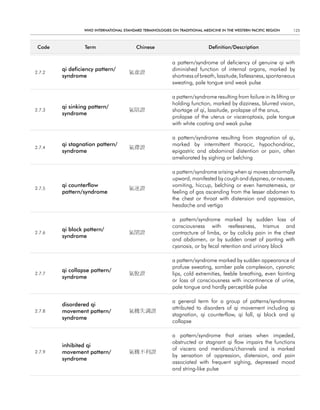 WHO InternatIOnal Standard termInOlOgIeS On tradItIOnal medIcIne In tHe WeStern PacIfIc regIOn      125



 code            term                    chinese                            definition/description


                                                           a pattern/syndrome of deficiency of genuine qi with
        qi deficiency pattern/                             diminished function of internal organs, marked by
2.7.2                                 氣虛證
        syndrome                                           shortness of breath, lassitude, listlessness, spontaneous
                                                           sweating, pale tongue and weak pulse

                                                           a pattern/syndrome resulting from failure in its lifting or
                                                           holding function, marked by dizziness, blurred vision,
        qi sinking pattern/
2.7.3                                 氣陷證                  shortage of qi, lassitude, prolapse of the anus,
        syndrome
                                                           prolapse of the uterus or visceroptosis, pale tongue
                                                           with white coating and weak pulse

                                                           a pattern/syndrome resulting from stagnation of qi,
        qi stagnation pattern/                             marked by intermittent thoracic, hypochondriac,
2.7.4                                 氣滯證
        syndrome                                           epigastric and abdominal distention or pain, often
                                                           ameliorated by sighing or belching

                                                           a pattern/syndrome arising when qi moves abnormally
                                                           upward, manifested by cough and dyspnea, or nausea,
        qi counterflow                                     vomiting, hiccup, belching or even hematemesis, or
2.7.5                                 氣逆證
        pattern/syndrome                                   feeling of gas ascending from the lesser abdomen to
                                                           the chest or throat with distension and oppression,
                                                           headache and vertigo

                                                           a pattern/syndrome marked by sudden loss of
                                                           consciousness with restlessness, trismus and
        qi block pattern/
2.7.6                                 氣閉證                  contracture of limbs, or by colicky pain in the chest
        syndrome
                                                           and abdomen, or by sudden onset of panting with
                                                           cyanosis, or by fecal retention and urinary block

                                                           a pattern/syndrome marked by sudden appearance of
                                                           profuse sweating, somber pale complexion, cyanotic
        qi collapse pattern/
2.7.7                                 氣脫證                  lips, cold extremities, feeble breathing, even fainting
        syndrome
                                                           or loss of consciousness with incontinence of urine,
                                                           pale tongue and hardly perceptible pulse

                                                           a general term for a group of patterns/syndromes
        disordered qi
                                                           attributed to disorders of qi movement including qi
2.7.8   movement pattern/             氣機失調證
                                                           stagnation, qi counterflow, qi fall, qi block and qi
        syndrome
                                                           collapse

                                                           a pattern/syndrome that arises when impeded,
                                                           obstructed or stagnant qi flow impairs the functions
        inhibited qi
                                                           of viscera and meridians/channels and is marked
2.7.9   movement pattern/             氣機不利證
                                                           by sensation of oppression, distension, and pain
        syndrome
                                                           associated with frequent sighing, depressed mood
                                                           and string-like pulse
 