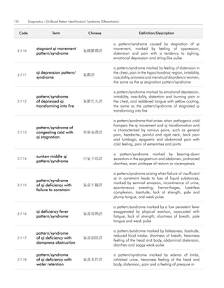 126          Diagnostics - Qi-Blood Pattern Identification/ Syndrome Differentiation


      code                     term                         chinese                             definition/description


                                                                               a pattern/syndrome caused by stagnation of qi
                   stagnant qi movement                                        movement, marked by feeling of oppression,
  2.7.10                                               氣機鬱滯證
                   pattern/syndrome                                            distension and pain with a tendency to sighing,
                                                                               emotional depression and string-like pulse

                                                                               a pattern/syndrome marked by feeling of distension in
                   qi depression pattern/                                      the chest, pain in the hypochondriac region, irritability,
  2.7.11                                               氣鬱證
                   syndrome                                                    irascibility, anorexia and menstrual disorders in women,
                                                                               the same as the qi stagnation pattern/syndrome

                                                                               a pattern/syndrome marked by emotional depression,
                   pattern/syndrome                                            irritability, irascibility, distention and burning pain in
  2.7.12           of depressed qi                     氣鬱化火證                   the chest, and reddened tongue with yellow coating,
                   transforming into fire                                      the same as the pattern/syndrome of stagnated qi
                                                                               transforming into fire

                                                                               a pattern/syndrome that arises when pathogenic cold
                                                                               hampers the qi movement and qi transformation and
                   pattern/syndrome of
                                                                               is characterized by various pains, such as general
  2.7.13           congealing cold with                寒凝氣滯證
                                                                               pain, headache, painful and rigid neck, back pain
                   qi stagnation
                                                                               and lumbago, epigastric and abdominal pain with
                                                                               cold feeling, pain of extremities and joints

                                                                               a pattern/syndrome marked by bearing-down
                   sunken middle qi
  2.7.14                                               中氣下陷證                   sensation in the epigastrium and abdomen, protracted
                   pattern/syndrome
                                                                               diarrhea, even prolapse of rectum or visceroptosis

                                                                               a pattern/syndrome arising when failure of insufficient
                                                                               qi in constraint leads to loss of liquid substances,
                   pattern/syndrome
                                                                               marked by seminal emission, incontinence of urine,
  2.7.15           of qi deficiency with               氣虛不攝證
                                                                               spontaneous sweating, hemorrhages, lusterless
                   failure to constrain
                                                                               complexion, lassitude, lack of strength, pale and
                                                                               plump tongue, and weak pulse

                                                                               a pattern/syndrome marked by a low persistent fever
                   qi deficiency fever                                         exaggerated by physical exertion, associated with
  2.7.16                                               氣虛發熱證
                   pattern/syndrome                                            fatigue, lack of strength, shortness of breath, pale
                                                                               tongue and weak pulse

                                                                               a pattern/syndrome marked by listlessness, lassitude,
                   pattern/syndrome
                                                                               reduced food intake, shortness of breath, heaviness
  2.7.17           of qi deficiency with               氣虛濕阻證
                                                                               feeling of the head and body, abdominal distension,
                   dampness obstruction
                                                                               diarrhea and soggy weak pulse

                   pattern/syndrome                                            a pattern/syndrome marked by edema of limbs,
  2.7.18           of qi deficiency with               氣虛水停證                   inhibited urine, heaviness feeling of the head and
                   water retention                                             body, distension, pain and a feeling of pressure in
 