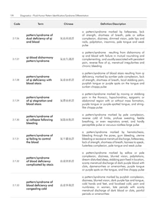 128          Diagnostics - Fluid-Humor Pattern Identification/Syndrome Differentiation


      code                     term                        chinese                             definition/description


                                                                               a pattern/syndrome marked by listlessness, lack
                   pattern/syndrome of                                         of strength, shortness of breath, pale or sallow
  2.7.26           dual deficiency of qi               氣血兩虛證                   complexion, dizziness, dimmed vision, pale lips and
                   and blood                                                   nails, palpitation, insomnia, pale tongue and weak
                                                                               pulse

                                                                               a pattern/syndrome resulting from disharmony of
                                                                               qi and blood with failure in mutual nourishing and
                   qi-blood disharmony
  2.7.27                                               氣血失調證                   complementing, and usually associated with persistent
                   pattern/syndrome
                                                                               pain, reverse flow of qi, menstrual irregularities and
                                                                               chronic bleeding

                                                                               a pattern/syndrome of blood stasis resulting from qi
                   pattern/syndrome                                            deficiency, marked by somber pale complexion, lack
  2.7.28           of qi deficiency with               氣虛血瘀證                   of strength, shortness of breath, local stabbing pain,
                   blood stasis                                                purplish tongue or purple spots on the tongue and
                                                                               sunken choppy pulse

                                                                               a pattern/syndrome marked by moving or stabbing
                   pattern/syndrome                                            pain in the thoracic, hypochondriac, epigastric or
  2.7.29           of qi stagnation and                氣滯血瘀證                   abdominal region with or without mass formation,
                   blood stasis                                                purple tongue or purple-spotted tongue, and string-
                                                                               like choppy pulse

                                                                               a pattern/syndrome marked by pale complexion,
                   pattern/syndrome of
                                                                               reverse cold of limbs, profuse sweating, feeble
  2.7.30           qi collapse following               氣隨血脫證
                                                                               breathing, or even respiratory arrest, and hardly
                   bleeding
                                                                               perceptible pulse or vacuous rootless large pulse

                                                                               a pattern/syndrome marked by hematochezia,
                   pattern/syndrome of                                         bleeding through the pores, gum bleeding, uterine
  2.7.31           qi failing to control               氣不攝血證                   bleeding or excessive menstrual discharge, listlessness,
                   the blood                                                   lack of strength, shortness of breath, laziness to speak,
                                                                               lusterless complexion, pale tongue and weak pulse

                                                                               a pattern/syndrome marked by sallow or pale
                                                                               complexion, dizziness, blurred vision, palpitations,
                   pattern/syndrome
                                                                               dream-disturbed sleep, stabbing pain fixed in location,
  2.7.32           of blood deficiency                 血虛挾瘀證
                                                                               scanty menstrual discharge of dark purple blood with
                   complicated by stasis
                                                                               clots, dysmenorrhea or amenorrhea, purple tongue
                                                                               or purple spots on the tongue, and fine choppy pulse

                                                                               a pattern/syndrome marked by purplish complexion,
                                                                               dizziness, blurred vision, dark purple lips and tongue,
                   pattern/syndrome of
                                                                               cold hands and feet, and localized cold, pain and
  2.7.33           blood deficiency and                血虛寒凝證
                                                                               numbness; in women, late periods with scanty
                   congealing cold
                                                                               menstrual discharge of dark blood or clots, painful
                                                                               periods or amenorrhea
 