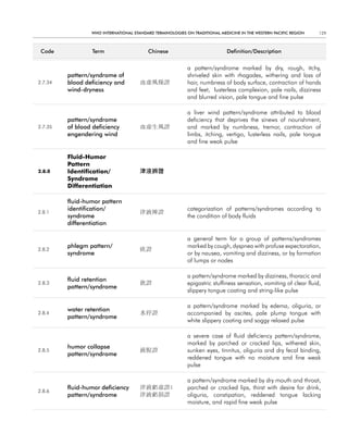 WHO InternatIOnal Standard termInOlOgIeS On tradItIOnal medIcIne In tHe WeStern PacIfIc regIOn    129



 code             term                   chinese                            definition/description


                                                           a pattern/syndrome marked by dry, rough, itchy,
         pattern/syndrome of                               shriveled skin with rhagades, withering and loss of
2.7.34   blood deficiency and         血虛風燥證                hair, numbness of body surface, contraction of hands
         wind-dryness                                      and feet, lusterless complexion, pale nails, dizziness
                                                           and blurred vision, pale tongue and fine pulse

                                                           a liver wind pattern/syndrome attributed to blood
         pattern/syndrome                                  deficiency that deprives the sinews of nourishment,
2.7.35   of blood deficiency          血虛生風證                and marked by numbness, tremor, contraction of
         engendering wind                                  limbs, itching, vertigo, lusterless nails, pale tongue
                                                           and fine weak pulse

         Fluid-Humor
         Pattern
2.8.0    Identification/              津液辨證
         Syndrome
         Differentiation

         fluid-humor pattern
         identification/                                   categorization of patterns/syndromes according to
2.8.1                                 津液辨證
         syndrome                                          the condition of body fluids
         differentiation

                                                           a general term for a group of patterns/syndromes
         phlegm pattern/                                   marked by cough, dyspnea with profuse expectoration,
2.8.2                                 痰證
         syndrome                                          or by nausea, vomiting and dizziness, or by formation
                                                           of lumps or nodes

                                                           a pattern/syndrome marked by dizziness, thoracic and
         fluid retention
2.8.3                                 飮證                   epigastric stuffiness sensation, vomiting of clear fluid,
         pattern/syndrome
                                                           slippery tongue coating and string-like pulse

                                                           a pattern/syndrome marked by edema, oliguria, or
         water retention
2.8.4                                 水停證                  accompanied by ascites, pale plump tongue with
         pattern/syndrome
                                                           white slippery coating and soggy relaxed pulse

                                                           a severe case of fluid deficiency pattern/syndrome,
                                                           marked by parched or cracked lips, withered skin,
         humor collapse
2.8.5                                 液脫證                  sunken eyes, tinnitus, oliguria and dry fecal binding,
         pattern/syndrome
                                                           reddened tongue with no moisture and fine weak
                                                           pulse

                                                           a pattern/syndrome marked by dry mouth and throat,
         fluid-humor deficiency       津液虧虛證;               parched or cracked lips, thirst with desire for drink,
2.8.6
         pattern/syndrome             津液虧損證                oliguria, constipation, reddened tongue lacking
                                                           moisture, and rapid fine weak pulse
 