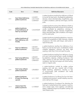 WHO InternatIOnal Standard termInOlOgIeS On tradItIOnal medIcIne In tHe WeStern PacIfIc regIOn      131



 code             term                    chinese                            definition/description


                                                            a pattern/syndrome resulting from deficiency of blood
                                       心血虛證;                to nourish the heart spirit, manifested by palpitations,
         heart blood deficiency
2.9.4                                  心血不足證;               dizziness, dream-disturbed sleep, forgetfulness, pale
         pattern/syndrome
                                       心血虧虛證                or sallow complexion, pale lips and tongue, and fine
                                                            pulse

                                                            a pattern/syndrome arising when deficiency of both qi
                                                            and blood deprives the heart and spirit of nourishment,
         pattern/syndrome
                                                            usually manifested by palpitations, shortness of
2.9.5    of dual deficiency of         心氣血兩虛證
                                                            breath, listlessness, fatigue, dizziness, forgetfulness,
         heart qi and blood
                                                            dream-disturbed sleep, pale complexion and tongue,
                                                            and fine weak pulse

                                                            a pattern/syndrome marked by palpitations, insomnia,
         pattern/syndrome of
                                                            timidity and susceptibility to fright, dizziness, a feeling
2.9.6    heart deficiency with         心虛膽怯證
                                                            of pressure in the chest, pale tongue, weak pulse or
         timidity
                                                            rapid stirred pulse

                                                            a pattern/syndrome resulting from deficiency of yin
                                       心陰虛證;
         heart yin deficiency                               fluid to nourish the heart spirit, manifested by mental
2.9.7                                  心陰不足證;
         pattern/syndrome                                   irritability, palpitation, insomnia, low fever, night
                                       心陰虧虛證
                                                            sweating, malar flush, thirst and rapid fine pulse

                                                            a pattern/syndrome resulting from deficiency of yang
                                                            qi to warm and activate the heart, usually manifested
                                       心陽虛證;
         heart yang deficiency                              by palpitation, dyspnea, a feeling of pressure in the
2.9.8                                  心陽不足證;
         pattern/syndrome                                   chest, aversion to cold with cold limbs, bright pale
                                       心陽虧虛證
                                                            complexion, dark lips and tongue with white coating,
                                                            weak or irregular pulse

                                                            a pattern/syndrome marked by sudden profuse
                                                            sweating and cold skin, reversal cold of limbs,
         heart yang collapse
2.9.9                                  心陽虛脫證                feeble breathing, palpitations, clouding or loss
         pattern/syndrome
                                                            of consciousness, pale complexion and hardly
                                                            perceptible pulse

         pattern/syndrome                                   a pattern/syndrome of up-flaring fire from the heart,
2.9.10   of heart fire flaming         心火上炎證                marked by oral ulceration, mental irritability, insomnia,
         upward                                             and a red tip of the tongue

                                                            a pattern/syndrome of exuberant fire disturbing the
                                                            heart spirit, marked by fever, thirst, vexation, insomnia,
         intense heart fire
2.9.11                                 心火熾盛證                and in severe cases, manic agitation, and delirious
         pattern/syndrome
                                                            speech, reddened tongue tip and yellow coating, and
                                                            rapid slippery pulse
 