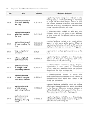 134          Diagnostics - Visceral Pattern Identification/ Syndrome Differentiation


      code                      term                         chinese                             definition/description


                                                                                 a pattern/syndrome arising when wind-cold invades
                                                                                 the lung to cause nondiffusion of lung qi, manifested
                   pattern/syndrome of
                                                                                 by cough with thin white phlegm, aversion to cold
  2.9.28           wind-cold fettering                  風寒束肺證
                                                                                 with possible mild fever, stuffy nose with clear nasal
                   the lung
                                                                                 discharge, itchy throat, oppression in the chest, white
                                                                                 tongue coating and floating tight pulse

                                                                                 a pattern/syndrome marked by fever with mild
                   pattern/syndrome of
                                                                                 chilliness, headache, sore throat, cough, reddened
  2.9.29           wind-heat invading                   風熱犯肺證
                                                                                 tip of the tongue with thin yellowish coating, and rapid
                   the lung
                                                                                 floating pulse

                                                                                 a pattern/syndrome marked by dry cough without
                   pattern/syndrome of
                                                        燥邪犯肺證;                   sputum or with scanty sticky sputum difficult to
  2.9.30           dryness invading the
                                                        燥邪傷肺證                    expectorate, chest pain, mild chills and fever, thirst,
                   lung
                                                                                 dry lips, mouth, throat and nose, and floating pulse

                   lung heat pattern/                                            a general term for heat patterns/syndromes of the
  2.9.31                                                肺熱證
                   syndrome                                                      lung

                                                                                 a pattern/syndrome marked by fever, thirst, cough,
                   intense lung heat
  2.9.32                                                肺熱熾盛證                    dyspnea or chest pain, constipation, dark urine,
                   pattern/syndrome
                                                                                 reddened tongue with yellow coating

                                                                                 a pattern/syndrome marked by cough, dyspnea,
                   pattern/syndrome
                                                                                 expectoration of thick, yellow or blood-stained
  2.9.33           of phlegm- heat                      痰熱閉肺證
                                                                                 sputum, chest pain, reddened tongue with yellowish
                   obstructing the lung
                                                                                 slimy coating and rapid slippery pulse

                                                                                 a pattern/syndrome marked by cough with
                   pattern/syndrome
                                                                                 expectoration of copious whitish sputum, feeling of
  2.9.34           of phlegm turbidity                  痰濁阻肺證
                                                                                 stuffiness in the chest, whitish slimy coating of the
                   obstructing the lung
                                                                                 tongue and soggy pulse

                                                                                 a pattern/syndrome marked by cough with profuse
                   pattern/syndrome                                              phlegm easy to expectorate and a feeling of pressure
  2.9.35           of cold- phlegm                      寒痰阻肺證                    in the chest, or phlegmatic wheezing, aversion to
                   obstructing the lung                                          cold and cold limbs, pale tongue with white slimy or
                                                                                 slippery coating, and string-like slippery pulse

                   pattern/syndrome
                                                                                 a pattern/syndrome marked by fever, thirst, cough,
                   of summerheat
  2.9.36                                                暑傷肺絡證                    expectoration of fresh blood, reddened tongue with
                   damaging the lung
                                                                                 yellow fur and rapid weak pulse
                   vessel
 