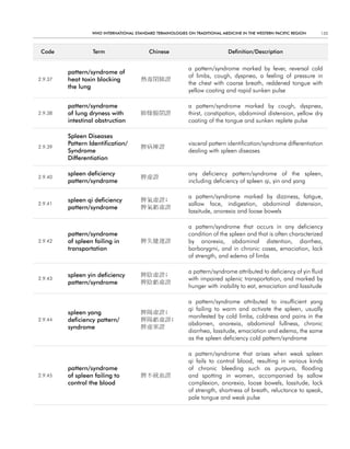 WHO InternatIOnal Standard termInOlOgIeS On tradItIOnal medIcIne In tHe WeStern PacIfIc regIOn   135



 code             term                    chinese                            definition/description


                                                            a pattern/syndrome marked by fever, reversal cold
         pattern/syndrome of
                                                            of limbs, cough, dyspnea, a feeling of pressure in
2.9.37   heat toxin blocking           熱毒閉肺證
                                                            the chest with coarse breath, reddened tongue with
         the lung
                                                            yellow coating and rapid sunken pulse

         pattern/syndrome                                   a pattern/syndrome marked by cough, dyspnea,
2.9.38   of lung dryness with          肺燥腸閉證                thirst, constipation, abdominal distension, yellow dry
         intestinal obstruction                             coating of the tongue and sunken replete pulse

         Spleen diseases
         Pattern Identification/                            visceral pattern identification/syndrome differentiation
2.9.39                                 脾病辨證
         Syndrome                                           dealing with spleen diseases
         differentiation

         spleen deficiency                                  any deficiency pattern/syndrome of the spleen,
2.9.40                                 脾虛證
         pattern/syndrome                                   including deficiency of spleen qi, yin and yang

                                                            a pattern/syndrome marked by dizziness, fatigue,
         spleen qi deficiency          脾氣虛證;
2.9.41                                                      sallow face, indigestion, abdominal distension,
         pattern/syndrome              脾氣虧虛證
                                                            lassitude, anorexia and loose bowels

                                                            a pattern/syndrome that occurs in any deficiency
         pattern/syndrome                                   condition of the spleen and that is often characterized
2.9.42   of spleen failing in          脾失健運證                by anorexia, abdominal distention, diarrhea,
         transportation                                     borborygmi, and in chronic cases, emaciation, lack
                                                            of strength, and edema of limbs

                                                            a pattern/syndrome attributed to deficiency of yin fluid
         spleen yin deficiency         脾陰虛證;
2.9.43                                                      with impaired splenic transportation, and marked by
         pattern/syndrome              脾陰虧虛證
                                                            hunger with inability to eat, emaciation and lassitude

                                                            a pattern/syndrome attributed to insufficient yang
                                                            qi failing to warm and activate the spleen, usually
         spleen yang                   脾陽虛證;
                                                            manifested by cold limbs, coldness and pains in the
2.9.44   deficiency pattern/           脾陽虧虛證;
                                                            abdomen, anorexia, abdominal fullness, chronic
         syndrome                      脾虛寒證
                                                            diarrhea, lassitude, emaciation and edema, the same
                                                            as the spleen deficiency cold pattern/syndrome

                                                            a pattern/syndrome that arises when weak spleen
                                                            qi fails to control blood, resulting in various kinds
         pattern/syndrome                                   of chronic bleeding such as purpura, flooding
2.9.45   of spleen failing to          脾不統血證                and spotting in women, accompanied by sallow
         control the blood                                  complexion, anorexia, loose bowels, lassitude, lack
                                                            of strength, shortness of breath, reluctance to speak,
                                                            pale tongue and weak pulse
 