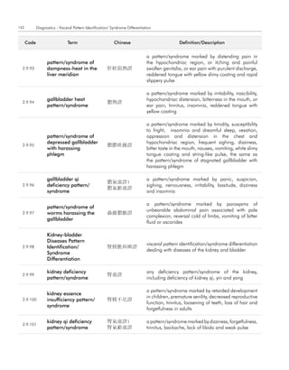 142          Diagnostics - Visceral Pattern Identification/ Syndrome Differentiation


      code                      term                         chinese                             definition/description


                                                                                 a pattern/syndrome marked by distending pain in
                   pattern/syndrome of                                           the hypochondriac region, or itching and painful
  2.9.93           dampness-heat in the                 肝經濕熱證                    swollen genitalia, or ear pain with purulent discharge,
                   liver meridian                                                reddened tongue with yellow slimy coating and rapid
                                                                                 slippery pulse

                                                                                 a pattern/syndrome marked by irritability, irascibility,
                   gallbladder heat                                              hypochondriac distension, bitterness in the mouth, or
  2.9.94                                                膽熱證
                   pattern/syndrome                                              ear pain, tinnitus, insomnia, reddened tongue with
                                                                                 yellow coating

                                                                                 a pattern/syndrome marked by timidity, susceptibility
                                                                                 to fright, insomnia and dreamful sleep, vexation,
                   pattern/syndrome of                                           oppression and distension in the chest and
                   depressed gallbladder                                         hypochondriac region, frequent sighing, dizziness,
  2.9.95                                                膽鬱痰擾證
                   with harassing                                                bitter taste in the mouth, nausea, vomiting, white slimy
                   phlegm                                                        tongue coating and string-like pulse, the same as
                                                                                 the pattern/syndrome of stagnated gallbladder with
                                                                                 harassing phlegm

                   gallbladder qi                                                a pattern/syndrome marked by panic, suspicion,
                                                        膽氣虛證;
  2.9.96           deficiency pattern/                                           sighing, nervousness, irritability, lassitude, dizziness
                                                        膽氣虧虛證
                   syndrome                                                      and insomnia

                                                                                 a pattern/syndrome marked by paroxysms of
                   pattern/syndrome of
                                                                                 unbearable abdominal pain associated with pale
  2.9.97           worms harassing the                  蟲擾膽腑證
                                                                                 complexion, reversal cold of limbs, vomiting of bitter
                   gallbladder
                                                                                 fluid or ascarides

                   Kidney-bladder
                   diseases Pattern
                                                                                 visceral pattern identification/syndrome differentiation
  2.9.98           Identification/                      腎膀胱病辨證
                                                                                 dealing with diseases of the kidney and bladder
                   Syndrome
                   differentiation

                   kidney deficiency                                             any deficiency pattern/syndrome of the kidney,
  2.9.99                                                腎虛證
                   pattern/syndrome                                              including deficiency of kidney qi, yin and yang

                                                                                 a pattern/syndrome marked by retarded development
                   kidney essence
                                                                                 in children, premature senility, decreased reproductive
  2.9.100          insufficiency pattern/               腎精不足證
                                                                                 function, tinnitus, loosening of teeth, loss of hair and
                   syndrome
                                                                                 forgetfulness in adults

                   kidney qi deficiency                 腎氣虛證;                    a pattern/syndrome marked by dizziness, forgetfulness,
  2.9.101
                   pattern/syndrome                     腎氣虧虛證                    tinnitus, backache, lack of libido and weak pulse
 
