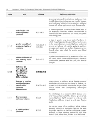 156          Diagnostics - Defense, Qi, Nutrient and Blood Pattern Identification / Syndrome Differentiation


      code                     term                        chinese                                 definition/description


                                                                               scorching hotness of the chest and abdomen, thirst,
                                                                               irritable disposition, restlessness and inability to sleep,
                                                                               short voidings of reddish urine, constipation, reddened
                                                                               tongue with yellow coating and rapid slippery pulse

                                                                               a pattern/syndrome occurring at the latest stage of
                   reverting yin cold
                                                                               an externally contracted disease characterized by
  2.11.21          reversal pattern/                   厥陰寒厥證
                                                                               reversal cold of the extremities and hardly perceptible
                   syndrome
                                                                               or skipping pulse

                                                                               a type of greater yang bowel pattern/syndrome in
                                                                               which the pathogen combines with blood and remains
                   greater yang blood                                          in the lower abdomen, marked by lower abdominal
                                                       太陽蓄血證 ;
  2.11.22          amassment pattern/                                          cramps or fullness with rigidity, polyuria, delirium,
                                                       太陽蓄血
                   syndrome                                                    amnesia, dark stool, and sunken choppy or sunken
                                                                               bound pulse, also called the greater yang blood
                                                                               amassment

                                                                               a pattern/syndrome marked by penetration of heat into
                   pattern/syndrome of
                                                                               the uterus, which causes abdominal pain, menstrual
  2.11.23          heat entering blood                 熱入血室證
                                                                               disturbances, alternate fever and chills, and delirium
                   chamber
                                                                               at night

                   Defense, Qi,
                   Nutrient and
                   Blood Pattern
  2.12.0                                               衛氣營血辨證
                   Identification
                   / Syndrome
                   Differentiation

                   defense, qi, nutrient                                       categorization of epidemic febrile diseases patterns/
                   and blood pattern                                           syndromes according to the theory of defense, qi,
  2.12.1           identification/                     衛氣營血辨證                  nutrient and blood which indicate the stages of the
                   syndrome                                                    clinical course with corresponding pathological
                   differentiation                                             changes

                                                                               the initial stage of an epidemic febrile disease when
                                                                               only the superficial part of the defense qi is involved,
                   defense aspect
  2.12.2                                               衛分證                     marked by fever, slightly aversion to wind and cold,
                   pattern/syndrome
                                                                               headache, reddened tongue tip and rapid floating
                                                                               pulse

                                                                               the second stage of an epidemic febrile disease
                                                                               showing intrusion of pathogenic heat on the yang
                   qi aspect pattern/
  2.12.3                                               氣分證                     brightness meridian or the lung, gallbladder, spleen,
                   syndrome
                                                                               stomach or large intestine, marked by high fever
                                                                               without chills, strong thirst, flushed face, dark urine,
 