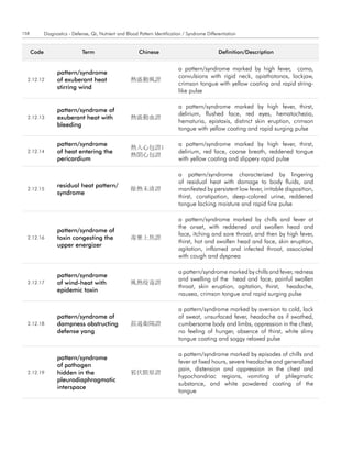 158          Diagnostics - Defense, Qi, Nutrient and Blood Pattern Identification / Syndrome Differentiation


      code                     term                        chinese                                 definition/description


                                                                               a pattern/syndrome marked by high fever, coma,
                   pattern/syndrome
                                                                               convulsions with rigid neck, opisthotonos, lockjaw,
  2.12.12          of exuberant heat                   熱盛動風證
                                                                               crimson tongue with yellow coating and rapid string-
                   stirring wind
                                                                               like pulse

                                                                               a pattern/syndrome marked by high fever, thirst,
                   pattern/syndrome of
                                                                               delirium, flushed face, red eyes, hematochezia,
  2.12.13          exuberant heat with                 熱盛動血證
                                                                               hematuria, epistaxis, distinct skin eruption, crimson
                   bleeding
                                                                               tongue with yellow coating and rapid surging pulse

                   pattern/syndrome                                            a pattern/syndrome marked by high fever, thirst,
                                                       熱入心包證;
  2.12.14          of heat entering the                                        delirium, red face, coarse breath, reddened tongue
                                                       熱閉心包證
                   pericardium                                                 with yellow coating and slippery rapid pulse

                                                                               a pattern/syndrome characterized by lingering
                                                                               of residual heat with damage to body fluids, and
                   residual heat pattern/
  2.12.15                                              餘熱未淸證                   manifested by persistent low fever, irritable disposition,
                   syndrome
                                                                               thirst, constipation, deep-colored urine, reddened
                                                                               tongue lacking moisture and rapid fine pulse

                                                                               a pattern/syndrome marked by chills and fever at
                                                                               the onset, with reddened and swollen head and
                   pattern/syndrome of
                                                                               face, itching and sore throat, and then by high fever,
  2.12.16          toxin congesting the                毒壅上焦證
                                                                               thirst, hot and swollen head and face, skin eruption,
                   upper energizer
                                                                               agitation, inflamed and infected throat, associated
                                                                               with cough and dyspnea

                                                                               a pattern/syndrome marked by chills and fever, redness
                   pattern/syndrome
                                                                               and swelling of the head and face, painful swollen
  2.12.17          of wind-heat with                   風熱疫毒證
                                                                               throat, skin eruption, agitation, thirst, headache,
                   epidemic toxin
                                                                               nausea, crimson tongue and rapid surging pulse

                                                                               a pattern/syndrome marked by aversion to cold, lack
                   pattern/syndrome of                                         of sweat, unsurfaced fever, headache as if swathed,
  2.12.18          dampness obstructing                濕遏衛陽證                   cumbersome body and limbs, oppression in the chest,
                   defense yang                                                no feeling of hunger, absence of thirst, white slimy
                                                                               tongue coating and soggy relaxed pulse

                                                                               a pattern/syndrome marked by episodes of chills and
                   pattern/syndrome
                                                                               fever at fixed hours, severe headache and generalized
                   of pathogen
                                                                               pain, distension and oppression in the chest and
  2.12.19          hidden in the                       邪伏膜原證
                                                                               hypochondriac regions, vomiting of phlegmatic
                   pleurodiaphragmatic
                                                                               substance, and white powdered coating of the
                   interspace
                                                                               tongue
 