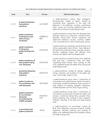 WHO InternatIOnal Standard termInOlOgIeS On tradItIOnal medIcIne In tHe WeStern PacIfIc regIOn      159



 code             term                    chinese                            definition/description


                                                            a pattern/syndrome arising when pathogenic
                                                            dampness-heat invades qi aspect, marked by
          qi aspect dampness-
                                                            unsurfaced fever, oppression in the chest and
2.12.20   heat pattern/                氣分濕熱證
                                                            distension in the abdomen, jaundice, cumbersome
          syndrome
                                                            limbs, nausea and vomiting, reddened tongue with
                                                            yellow slimy coating and rapid slippery pulse

                                                            a pattern/syndrome arising when the dampness-heat
          pattern/syndrome
                                                            pathogen obstructs qi movements, marked by fever,
          of dampness-heat             濕熱鬱阻氣
2.12.21                                                     lassitude, aching limbs, thoracic oppression and
          obstructing qi               機證
                                                            abdominal distension, nausea, vomiting, reddish
          movement
                                                            urine, and white slimy or slimy turbid tongue coating

                                                            a pattern/syndrome marked by unsurfaced fever, thirst
          pattern/syndrome
                                                            without appreciable intake of fluid, heavy feeling of
          of dampness
2.12.22                                濕重於熱證                the head and cumbersome limbs, impaired urination,
          predominating over
                                                            diarrhea, reddened tongue with yellowish slimy
          heat
                                                            coating, and slightly rapid and slippery pulse

                                                            a pattern/syndrome marked by fever, thirst, reddened
          pattern/syndrome of                               face and eyes, cumbersome limbs and head,
2.12.23   heat predominating           熱重於濕證                ungratifying loose bowels, short voidings of little
          over dampness                                     urine, reddened tongue with yellow slimy coating and
                                                            rapid slippery pulse

          spreading dampness-                               a pattern/syndrome marked by redness, swelling,
2.12.24   heat pattern/                濕熱浸淫證                itching, ulceration and exudation of the eyelid, ear,
          syndrome                                          nose, mouth angle, fingers or toes

                                                            a pattern/syndrome arising when a combination of
          pattern/syndrome                                  summerheat and cold-dampness attacks the exterior
2.12.25   of summerheat with           暑兼寒濕證                of the body, marked by headache, fever, aversion to
          cold-dampness                                     cold, absence of sweating, epigastric oppression,
                                                            irritable disposition and thin slimy tongue coating

                                                            a pattern/syndrome arising when a combination of
          pattern/syndrome
                                                            summerheat and dampness harasses the spleen and
          of summerheat-
                                       暑濕困阻中                stomach, marked by intense fever, persistent thirst,
2.12.26   dampness
                                       焦證                   profuse sweating, short voidings of urine, epigastric
          encumbering the
                                                            stuffiness, heaviness of the body and large surging
          middle energizer
                                                            pulse

                                                            a pattern/syndrome of summerheat marked by
                                                            fever, thirst, listlessness, shortness of breath, irritable
          summerheat-heat
2.12.27                                暑熱證                  disposition, dizziness, sweating, short voidings of
          pattern/syndrome
                                                            yellow urine, reddened tongue with dry yellow coating
                                                            and large surging pulse
 