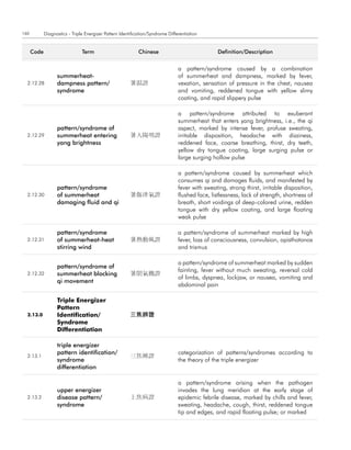 160          Diagnostics - Triple Energizer Pattern Identification/Syndrome Differentiation


      code                      term                         chinese                              definition/description


                                                                                 a pattern/syndrome caused by a combination
                   summerheat-                                                   of summerheat and dampness, marked by fever,
  2.12.28          dampness pattern/                    暑濕證                      vexation, sensation of pressure in the chest, nausea
                   syndrome                                                      and vomiting, reddened tongue with yellow slimy
                                                                                 coating, and rapid slippery pulse

                                                                                 a pattern/syndrome attributed to exuberant
                                                                                 summerheat that enters yang brightness, i.e., the qi
                   pattern/syndrome of                                           aspect, marked by intense fever, profuse sweating,
  2.12.29          summerheat entering                  暑入陽明證                    irritable disposition, headache with dizziness,
                   yang brightness                                               reddened face, coarse breathing, thirst, dry teeth,
                                                                                 yellow dry tongue coating, large surging pulse or
                                                                                 large surging hollow pulse

                                                                                 a pattern/syndrome caused by summerheat which
                                                                                 consumes qi and damages fluids, and manifested by
                   pattern/syndrome                                              fever with sweating, strong thirst, irritable disposition,
  2.12.30          of summerheat                        暑傷津氣證                    flushed face, listlessness, lack of strength, shortness of
                   damaging fluid and qi                                         breath, short voidings of deep-colored urine, redden
                                                                                 tongue with dry yellow coating, and large floating
                                                                                 weak pulse

                   pattern/syndrome                                              a pattern/syndrome of summerheat marked by high
  2.12.31          of summerheat-heat                   暑熱動風證                    fever, loss of consciousness, convulsion, opisthotonos
                   stirring wind                                                 and trismus

                                                                                 a pattern/syndrome of summerheat marked by sudden
                   pattern/syndrome of
                                                                                 fainting, fever without much sweating, reversal cold
  2.12.32          summerheat blocking                  暑閉氣機證
                                                                                 of limbs, dyspnea, lockjaw, or nausea, vomiting and
                   qi movement
                                                                                 abdominal pain

                   Triple Energizer
                   Pattern
  2.13.0           Identification/                      三焦辨證
                   Syndrome
                   Differentiation

                   triple energizer
                   pattern identification/                                       categorization of patterns/syndromes according to
  2.13.1                                                三焦辨證
                   syndrome                                                      the theory of the triple energizer
                   differentiation

                                                                                 a pattern/syndrome arising when the pathogen
                   upper energizer                                               invades the lung meridian at the early stage of
  2.13.2           disease pattern/                     上焦病證                     epidemic febrile disease, marked by chills and fever,
                   syndrome                                                      sweating, headache, cough, thirst, reddened tongue
                                                                                 tip and edges, and rapid floating pulse; or marked
 