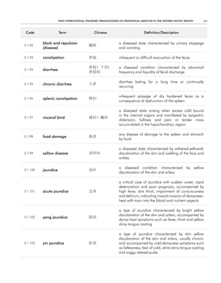 WHO InternatIOnal Standard termInOlOgIeS On tradItIOnal medIcIne In tHe WeStern PacIfIc regIOn        169



 code                term                    chinese                            definition/description


          block and repulsion                                  a diseased state characterized by urinary stoppage
3.1.92                                    關格
          (disease)                                            and vomiting

3.1.93    constipation                    便秘                   infrequent or difficult evacuation of the feces

                                          泄瀉; 下利;              a diseased condition characterized by abnormal
3.1.94    diarrhea
                                          泄瀉病                  frequency and liquidity of fecal discharge

                                                               diarrhea lasting for a long time or continually
3.1.95    chronic diarrhea                久泄
                                                               recurring

                                                               infrequent passage of dry hardened feces as a
3.1.96    splenic constipation            脾約
                                                               consequence of dysfunction of the spleen

                                                               a diseased state arising when excess cold bound
                                                               in the internal organs and manifested by epigastric
3.1.97    visceral bind                   藏結; 臟結
                                                               distension, fullness and pain or tender mass
                                                               accumulated in the hypochondriac region

                                                               any disease of damage to the spleen and stomach
3.1.98    food damage                     傷食
                                                               by food

                                                               a diseased state characterized by withered-yellowish
3.1.99    sallow disease                  黃胖病                  discoloration of the skin and swelling of the face and
                                                               ankles

                                                               a diseased condition characterized             by      yellow
3.1.100   jaundice                        黃疸
                                                               discoloration of the skin and sclera

                                                               a critical case of jaundice with sudden onset, rapid
                                                               deterioration and poor prognosis, accompanied by
3.1.101   acute jaundice                  急黃                   high fever, dire thirst, impairment of consciousness
                                                               and delirium, indicating inward invasion of dampness-
                                                               heat with toxin into the blood and nutrient aspects

                                                               a type of jaundice characterized by bright yellow
                                                               discoloration of the skin and sclera, accompanied by
3.1.102   yang jaundice                   陽黃
                                                               damp-heat symptoms such as fever, thirst and yellow
                                                               slimy tongue coating

                                                               a type of jaundice characterized by dim yellow
                                                               discoloration of the skin and sclera, usually chronic
3.1.103   yin jaundice                    陰黃                   and accompanied by cold-dampness symptoms such
                                                               as listlessness, fear of cold, white slimy tongue coating
                                                               and soggy relaxed pulse
 