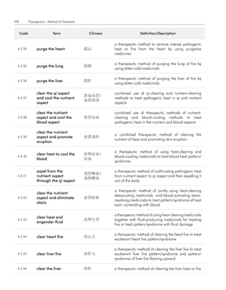 208          Therapeutics - Method of Treatment


      code                    term                 chinese                   definition/description


                                                             a therapeutic method to remove intense pathogenic
  4.2.34           purge the heart                瀉心         heat or fire from the heart by using purgative
                                                             medicines

                                                             a therapeutic method of purging the lung of fire by
  4.2.35           purge the lung                 瀉肺
                                                             using bitter-cold medicinals

                                                             a therapeutic method of purging the liver of fire by
  4.2.36           purge the liver                瀉肝
                                                             using bitter-cold medicinals

                   clear the qi aspect                       combined use of qi-clearing and nutrient-clearing
                                                  淸氣凉營;
  4.2.37           and cool the nutrient                     methods to treat pathogenic heat in qi and nutrient
                                                  氣營兩淸
                   aspect                                    aspects

                   clear the nutrient                        combined use of therapeutic methods of nutrient-
  4.2.38           aspect and cool the            淸營凉血       clearing and blood-cooling methods to treat
                   blood aspect                              pathogenic heat in the nutrient and blood aspects

                   clear the nutrient
                                                             a combined therapeutic method of clearing the
  4.2.39           aspect and promote             淸營透疹
                                                             nutrient of heat and promoting skin eruption
                   eruption

                                                             a therapeutic method of using heat-clearing and
                   clear heat to cool the         淸熱凉血;
  4.2.40                                                     blood-cooling medicinals to treat blood heat pattern/
                   blood                          凉血
                                                             syndrome

                   expel from the                            a therapeutic method of outthrusting pathogenic heat
                                                  透營轉氣;
  4.2.41           nutrient aspect                           from nutrient aspect to qi aspect and then expelling it
                                                  透熱轉氣
                   through the qi aspect                     out of the body

                                                             a therapeutic method of jointly using heat-clearing
                   clear the nutrient
                                                             detoxicating medicinals and blood-activating stasis-
  4.2.42           aspect and eliminate           淸營祛瘀
                                                             resolving medicinals to treat pattern/syndrome of heat
                   stasis
                                                             toxin contending with blood

                                                             a therapeutic method of using heat-clearing medicinals
                   clear heat and
  4.2.43                                          淸熱生津       together with fluid-producing medicinals for treating
                   engender fluid
                                                             fire or heat pattern/syndrome with fluid damage

                                                             a therapeutic method of clearing the heart fire to treat
  4.2.44           clear heart fire               淸心火
                                                             exuberant heart fire pattern/syndrome

                                                             a therapeutic method of clearing the liver fire to treat
  4.2.45           clear liver fire               淸肝火        exuberant liver fire pattern/syndrome and pattern/
                                                             syndrome of liver fire flaming upward

  4.2.46           clear the liver                淸肝         a therapeutic method of clearing the liver heat or fire
 