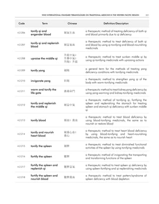 WHO InternatIOnal Standard termInOlOgIeS On tradItIOnal medIcIne In tHe WeStern PacIfIc regIOn   221



 code              term                    chinese                            definition/description


          tonify qi and                                      a therapeutic method of treating deficiency of both qi
4.2.206                                 補氣生血
          engender blood                                     and blood primarily due to qi deficiency

                                                             a therapeutic method to treat deficiency of both qi
          tonify qi and replenish
4.2.207                                 補益氣血                 and blood by using qi-tonifying and blood-nourishing
          blood
                                                             medicinals

                                        升提中氣;
                                                             a therapeutic method to treat sunken middle qi by
4.2.208   upraise the middle qi         升擧中氣;
                                                             using qi-tonifying medicinals with upraising actions
                                        升陽; 升提

                                                             a general term for the methods of treating yang
4.2.209   tonify yang                   補陽
                                                             deficiency conditions with tonifying medicinals

                                                             a therapeutic method to strengthen yang qi of the
4.2.210   invigorate yang               壯陽
                                                             body with warm-tonifying medicinals

          warm and tonify the                                a therapeutic method to treat kidney yang deficiency by
4.2.211                                 溫補命門
          life gate                                          using yang-warming and kidney-tonifying medicinals

                                                             a therapeutic method of tonifying qi, fortifying the
          tonify and replenish                               spleen and replenishing the stomach for treating
4.2.212                                 補益中氣
          the middle qi                                      spleen and stomach qi deficiency with sunken middle
                                                             qi

                                                             a therapeutic method to treat blood deficiency by
4.2.213   tonify blood                  補血; 養血               using blood-tonifying medicinals, the same as to
                                                             nourish or restore blood

                                                             a therapeutic method to treat heart blood deficiency
          tonify and nourish            補養心血;
4.2.214                                                      by using blood-tonifying and heart-nourishing
          heart blood                   養心
                                                             medicinals, the same as to nourish heart

                                                             a therapeutic method to treat diminished functional
4.2.215   tonify the spleen             補脾
                                                             activities of the spleen by using tonifying medicinals

                                                             a therapeutic method of invigorating the transporting
4.2.216   fortify the spleen            健脾
                                                             and transforming functions of the spleen

          fortify the spleen and                             a therapeutic method to treat spleen qi deficiency by
4.2.217                                 健脾益氣
          replenish qi                                       using spleen-fortifying and qi-replenishing medicinals

          fortify the spleen and                             a therapeutic method to treat pattern/syndrome of
4.2.218                                 健脾養血
          nourish blood                                      spleen deficiency with blood depletion
 