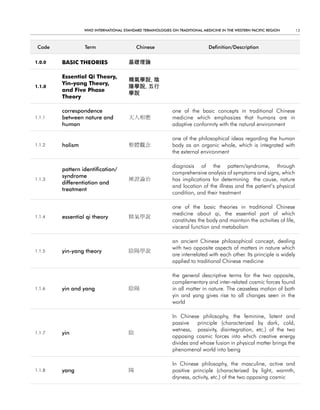 WHO InternatIOnal Standard termInOlOgIeS On tradItIOnal medIcIne In tHe WeStern PacIfIc regIOn        13



 code            term                     chinese                           definition/description

1.0.0   BASIC THEORIES                基礎理論

        Essential Qi Theory,
                                      精氣學說, 陰
        Yin-yang Theory,
1.1.0                                 陽學說, 五行
        and Five Phase
                                      學說
        Theory

        correspondence                                     one of the basic concepts in traditional Chinese
1.1.1   between nature and            天人相應                 medicine which emphasizes that humans are in
        human                                              adaptive conformity with the natural environment

                                                           one of the philosophical ideas regarding the human
1.1.2   holism                        整體觀念                 body as an organic whole, which is integrated with
                                                           the external environment

                                                           diagnosis of the pattern/syndrome, through
        pattern identification/
                                                           comprehensive analysis of symptoms and signs, which
        syndrome
1.1.3                                 辨證論治                 has implications for determining the cause, nature
        differentiation and
                                                           and location of the illness and the patient’s physical
        treatment
                                                           condition, and their treatment

                                                           one of the basic theories in traditional Chinese
                                                           medicine about qi, the essential part of which
1.1.4   essential qi theory           精氣學說
                                                           constitutes the body and maintain the activities of life,
                                                           visceral function and metabolism

                                                           an ancient Chinese philosophical concept, dealing
                                                           with two opposite aspects of matters in nature which
1.1.5   yin-yang theory               陰陽學說
                                                           are interrelated with each other. Its principle is widely
                                                           applied to traditional Chinese medicine

                                                           the general descriptive terms for the two opposite,
                                                           complementary and inter-related cosmic forces found
1.1.6   yin and yang                  陰陽                   in all matter in nature. The ceaseless motion of both
                                                           yin and yang gives rise to all changes seen in the
                                                           world

                                                           In Chinese philosophy, the feminine, latent and
                                                           passive    principle (characterized by dark, cold,
                                                           wetness, passivity, disintegration, etc.) of the two
1.1.7   yin                           陰
                                                           opposing cosmic forces into which creative energy
                                                           divides and whose fusion in physical matter brings the
                                                           phenomenal world into being

                                                           In Chinese philosophy, the masculine, active and
1.1.8   yang                          陽                    positive principle (characterized by light, warmth,
                                                           dryness, activity, etc.) of the two opposing cosmic
 
