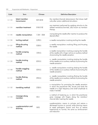 242          Acupuncture and Moxibustion - Acupuncture


      code                    term                       chinese                   definition/description


                  latent meridian                                  the meridian/channel phenomenon that shows itself
  5.1.123                                           隱性感傳
                  transmission                                     only after certain additional stimulation

                                                                   any treatment performed by applying stimulus to the
  5.1.124         meridian treatment                經絡治療           related meridians/channels, also known as meridian
                                                                   therapy

                                                                   manipulating the needle after insertion to produce the
  5.1.125         needle manipulation               行鍼; 運鍼
                                                                   desired effect

  5.1.126         twirling method                   捻轉法            a needle manipulation involving twirling the needle

                  lifting-thrusting                                a needle manipulation involving lifting and thrusting
  5.1.127                                           提插法
                  method                                           the needle

                                                                   a needle manipulation involving scraping the handle
                  handle-scraping
  5.1.128                                           刮柄法            of the needle with a finger nail as an auxiliary method
                  method
                                                                   of promoting the needle sensation

                                                                   a needle manipulation involving twisting the handle
                  handle-twisting
  5.1.129                                           搓柄法            of the needle as an auxiliary method of promoting the
                  method
                                                                   needle sensation

                                                                   a needle manipulation involving shaking the handle
                  handle-waggling
  5.1.130                                           搖柄法            of the needle as an auxiliary method of promoting the
                  method
                                                                   needle sensation

                                                                   a needle manipulation involving flicking the handle
                  handle-flicking
  5.1.131                                           彈柄法            of the needle as an auxiliary method of promoting the
                  method
                                                                   needle sensation

                                                                   a manipulation for promoting the needle sensation
                                                                   in which the practitioner lifts, thrusts and twists the
  5.1.132         trembling method                  震顫法
                                                                   needle at a high frequency and small amplitude to
                                                                   make it tremble

                                                                   a method of hastening qi, in which the practitioner
                  massage along
  5.1.133                                           循法             gives massage with fingers along the meridian/
                  meridian
                                                                   channel after inserting the needle

                                                                   supplementation means to activate and restore a
                                                                   decreased function to normal, while draining means
                  supplementation and
  5.1.134                                           補瀉             to expel pathogenic factors and thus to restore
                  draining
                                                                   hyperactivity to normal, the same as reinforcement
                                                                   and reduction
 