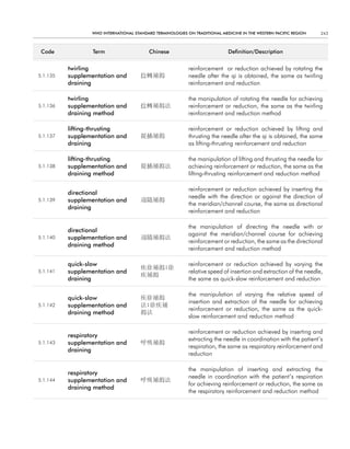 WHO InternatIOnal Standard termInOlOgIeS On tradItIOnal medIcIne In tHe WeStern PacIfIc regIOn    243



 code             term                   chinese                            definition/description


          twirling                                         reinforcement or reduction achieved by rotating the
5.1.135   supplementation and         捻轉補瀉                 needle after the qi is obtained, the same as twirling
          draining                                         reinforcement and reduction

          twirling                                         the manipulation of rotating the needle for achieving
5.1.136   supplementation and         捻轉補瀉法                reinforcement or reduction, the same as the twirling
          draining method                                  reinforcement and reduction method

          lifting-thrusting                                reinforcement or reduction achieved by lifting and
5.1.137   supplementation and         提插補瀉                 thrusting the needle after the qi is obtained, the same
          draining                                         as lifting-thrusting reinforcement and reduction

          lifting-thrusting                                the manipulation of lifting and thrusting the needle for
5.1.138   supplementation and         提插補瀉法                achieving reinforcement or reduction, the same as the
          draining method                                  lifting-thrusting reinforcement and reduction method

                                                           reinforcement or reduction achieved by inserting the
          directional
                                                           needle with the direction or against the direction of
5.1.139   supplementation and         迎隨補瀉
                                                           the meridian/channel course, the same as directional
          draining
                                                           reinforcement and reduction

                                                           the manipulation of directing the needle with or
          directional
                                                           against the meridian/channel course for achieving
5.1.140   supplementation and         迎隨補瀉法
                                                           reinforcement or reduction, the same as the directional
          draining method
                                                           reinforcement and reduction method

          quick-slow                                       reinforcement or reduction achieved by varying the
                                      疾徐補瀉;徐
5.1.141   supplementation and                              relative speed of insertion and extraction of the needle,
                                      疾補瀉
          draining                                         the same as quick-slow reinforcement and reduction

                                                           the manipulation of varying the relative speed of
          quick-slow                  疾徐補瀉
                                                           insertion and extraction of the needle for achieving
5.1.142   supplementation and         法;徐疾補
                                                           reinforcement or reduction, the same as the quick-
          draining method             瀉法
                                                           slow reinforcement and reduction method

                                                           reinforcement or reduction achieved by inserting and
          respiratory
                                                           extracting the needle in coordination with the patient’s
5.1.143   supplementation and         呼吸補瀉
                                                           respiration, the same as respiratory reinforcement and
          draining
                                                           reduction

                                                           the manipulation of inserting and extracting the
          respiratory
                                                           needle in coordination with the patient’s respiration
5.1.144   supplementation and         呼吸補瀉法
                                                           for achieving reinforcement or reduction, the same as
          draining method
                                                           the respiratory reinforcement and reduction method
 