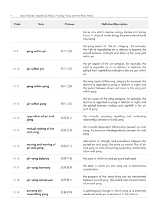 14            Basic Theories - Essential Qi Theory, Yin-yang Theory, and Five-Phase Theory


      code                      term                        chinese                            definition/description


                                                                               forces into which creative energy divides and whose
                                                                               fusion in physical matter brings the phenomenal world
                                                                               into being

                                                                               the yang aspect of the yin category, for example,
                                                                               the night is regarded as yin in relation to daytime, the
     1.1.9          yang within yin                     陰中之陽
                                                                               period between midnight and dawn is the yang part
                                                                               within yin

                                                                               the yin aspect of the yin category, for example, the
                                                                               night is regarded as yin in relation to daytime, the
     1.1.10         yin within yin                      陰中之陰
                                                                               period from nightfall to midnight is the yin part within
                                                                               yin

                                                                               the yang aspect of the yang category, for example, the
                                                                               daytime is regarded as yang in relation to night, and
     1.1.11         yang within yang                    陽中之陽
                                                                               the period between dawn and noon is the yang part
                                                                               within yang

                                                                               the yin aspect of the yang category, for example, the
                                                                               daytime is regarded as yang in relation to night, and
     1.1.12         yin within yang                     陽中之陰
                                                                               the period between midday and nightfall is the yin
                                                                               part of yang

                    opposition of yin and                                      the mutually opposing, repelling and contending
     1.1.13                                             陰陽對立
                    yang                                                       relationship between yin and yang

                                                                               the mutually dependent relationship between yin and
                    mutual rooting of yin
     1.1.14                                             陰陽互根                   yang, the same as interdependence between yin and
                    and yang
                                                                               yang

                                                                               alternation of strength and prevalence between the
                    waxing and waning of                                       paired yin and yang, the same as natural flux of yin
     1.1.15                                             陰陽消長
                    yin and yang                                               and yang or inter-consuming-supporting relationship
                                                                               of yin and yang

     1.1.16         yin-yang balance                    陰陽平衡                   the state in which yin and yang are balanced

                                                                               the state in which yin and yang are in harmonious
     1.1.17         yin-yang harmony                    陰陽調和
                                                                               coordination

                                                                               the property of the same thing can be transformed
     1.1.18         yin-yang conversion                 陰陽轉化                   between yin and yang, also called inter-transformation
                                                                               of yin and yang

                    extreme yin                                                a pathological change in which yang qi is extremely
     1.1.19                                             陰極似陽
                    resembling yang                                            weakened while yin is exuberant in the interior,
 