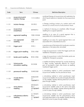 250          Acupuncture and Moxibustion - Moxibustion


      code                    term                       chinese                  definition/description


                                                                   combined therapy of acupuncture and medication by
                   acupuncture point
  5.1.220                                           穴位注射療法         which liquid medicine is injected into the acupuncture
                   injection therapy
                                                                   point

                                                                   a therapy involving incision at a certain point and
  5.1.221          incision therapy                 割治療法
                                                                   removal of a small amount of subcutaneous tissue

                   acupuncture                                     a method of inducing an anesthetic effect through
  5.1.222                                           鍼刺麻醉法
                   anaesthesia                                     needling for a surgical operation

                                                                   needling to an area of a spinal segment that is
  5.1.223          segmental needling               脊髓分節刺鍼
                                                                   associated with a disordered structure

                   non-segmental                    脊髓分節外          needling to an area of a spinal segment that is not
  5.1.224
                   needling                         刺鍼             associated with a disordered structure

                                                                   a sensitive area of the body which produces a reaction
  5.1.225          trigger point                    發痛点
                                                                   elsewhere in the body when stimulated

                                                                   a type of acupuncture in which the trigger points are
  5.1.226          trigger point needling           發痛点刺鍼
                                                                   needled for therapeutic purposes

                                                                   a type of acupuncture in which the tender points are
  5.1.227          tender point needling            壓痛点刺鍼
                                                                   needled for therapeutic purposes

                                                                   a needle stimulating treatment for muscle shortening
                   intramuscular                                   in deep muscles, especially effective for chronic
  5.1.228                                           筋肉刺鍼
                   stimulation needling                            pain of neuropathic origin, also known as needling
                                                                   myofascial trigger points

                                                                   a stimulating method in which practitioners insert
  5.1.229          paraneural needling              傍神經刺鍼
                                                                   acupuncture needles into the paraneural tissue

                                                                   a stimulating method in which practitioners insert
                                                    筋鍼通電療
                   muscle electro-                                 acupuncture needles into muscle and apply electrodes
  5.1.230                                           法;
                   needling                                        on the needles, thereby allowing electrical current to
                                                    筋pulse療法
                                                                   pass through needles

                                                    神經鍼通電          a stimulating method in which practitioners insert
                   nerve electro-                   療法;            acupuncture needles close to the nerve and apply
  5.1.231
                   needling                         神經pulse療       electrodes on the needles, thereby allowing electrical
                                                    法              current to pass through needles

                                                    皮下鍼通電          a stimulating method in which practitioners insert
                   subcutaneous electro-            療法;            acupuncture needles into the subcutaneous tissue
  5.1.232
                   needling                         皮下pulse療       and apply electrodes on the needles, thereby allowing
                                                    法              electrical current to pass through needles
 