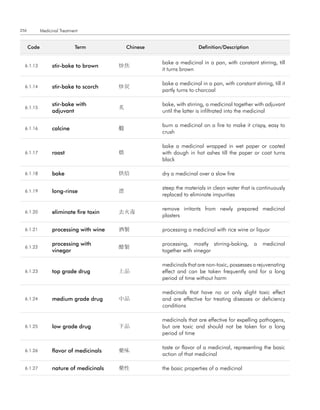 256          Medicinal Treatment


      code                    term            chinese                    definition/description


                                                        bake a medicinal in a pan, with constant stirring, till
  6.1.13           stir-bake to brown     炒焦
                                                        it turns brown

                                                        bake a medicinal in a pan, with constant stirring, till it
  6.1.14           stir-bake to scorch    炒炭
                                                        partly turns to charcoal

                   stir-bake with                       bake, with stirring, a medicinal together with adjuvant
  6.1.15                                  炙
                   adjuvant                             until the latter is infiltrated into the medicinal

                                                        burn a medicinal on a fire to make it crispy, easy to
  6.1.16           calcine                煅
                                                        crush

                                                        bake a medicinal wrapped in wet paper or coated
  6.1.17           roast                  煨             with dough in hot ashes till the paper or coat turns
                                                        black

  6.1.18           bake                   烘焙            dry a medicinal over a slow fire

                                                        steep the materials in clean water that is continuously
  6.1.19           long-rinse             漂
                                                        replaced to eliminate impurities

                                                        remove irritants from newly prepared medicinal
  6.1.20           eliminate fire toxin   去火毒
                                                        plasters

  6.1.21           processing with wine   酒製            processing a medicinal with rice wine or liquor

                   processing with                      processing, mostly stirring-baking, a medicinal
  6.1.22                                  醋製
                   vinegar                              together with vinegar

                                                        medicinals that are non-toxic, possesses a rejuvenating
  6.1.23           top grade drug         上品            effect and can be taken frequently and for a long
                                                        period of time without harm

                                                        medicinals that have no or only slight toxic effect
  6.1.24           medium grade drug      中品            and are effective for treating diseases or deficiency
                                                        conditions

                                                        medicinals that are effective for expelling pathogens,
  6.1.25           low grade drug         下品            but are toxic and should not be taken for a long
                                                        period of time

                                                        taste or flavor of a medicinal, representing the basic
  6.1.26           flavor of medicinals   藥味
                                                        action of that medicinal

  6.1.27           nature of medicinals   藥性            the basic properties of a medicinal
 