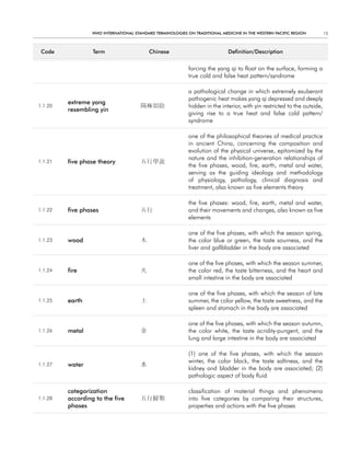 WHO InternatIOnal Standard termInOlOgIeS On tradItIOnal medIcIne In tHe WeStern PacIfIc regIOn          15



 code             term                     chinese                           definition/description


                                                            forcing the yang qi to float on the surface, forming a
                                                            true cold and false heat pattern/syndrome

                                                            a pathological change in which extremely exuberant
                                                            pathogenic heat makes yang qi depressed and deeply
         extreme yang
1.1.20                                 陽極似陰                 hidden in the interior, with yin restricted to the outside,
         resembling yin
                                                            giving rise to a true heat and false cold pattern/
                                                            syndrome

                                                            one of the philosophical theories of medical practice
                                                            in ancient China, concerning the composition and
                                                            evolution of the physical universe, epitomized by the
                                                            nature and the inhibition-generation relationships of
1.1.21   five phase theory             五行學說
                                                            the five phases, wood, fire, earth, metal and water,
                                                            serving as the guiding ideology and methodology
                                                            of physiology, pathology, clinical diagnosis and
                                                            treatment, also known as five elements theory

                                                            the five phases: wood, fire, earth, metal and water,
1.1.22   five phases                   五行                   and their movements and changes, also known as five
                                                            elements

                                                            one of the five phases, with which the season spring,
1.1.23   wood                          木                    the color blue or green, the taste sourness, and the
                                                            liver and gallbladder in the body are associated

                                                            one of the five phases, with which the season summer,
1.1.24   fire                          火                    the color red, the taste bitterness, and the heart and
                                                            small intestine in the body are associated

                                                            one of the five phases, with which the season of late
1.1.25   earth                         土                    summer, the color yellow, the taste sweetness, and the
                                                            spleen and stomach in the body are associated

                                                            one of the five phases, with which the season autumn,
1.1.26   metal                         金                    the color white, the taste acridity-pungent, and the
                                                            lung and large intestine in the body are associated

                                                            (1) one of the five phases, with which the season
                                                            winter, the color black, the taste saltiness, and the
1.1.27   water                         水
                                                            kidney and bladder in the body are associated; (2)
                                                            pathologic aspect of body fluid

         categorization                                     classification of material things and phenomena
1.1.28   according to the five         五行歸類                 into five categories by comparing their structures,
         phases                                             properties and actions with the five phases
 