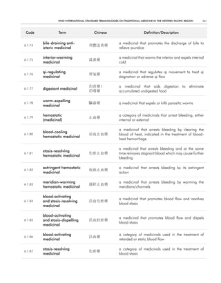 WHO InternatIOnal Standard termInOlOgIeS On tradItIOnal medIcIne In tHe WeStern PacIfIc regIOn   261



 code             term                    chinese                            definition/description


         bile-draining anti-                                a medicinal that promotes the discharge of bile to
6.1.74                                 利膽退黃藥
         icteric medicinal                                  relieve jaundice

         interior-warming                                   a medicinal that warms the interior and expels internal
6.1.75                                 溫裏藥
         medicinal                                          cold

         qi-regulating                                      a medicinal that regulates qi movement to treat qi
6.1.76                                 理氣藥
         medicinal                                          stagnation or adverse qi flow

                                       消食藥;                 a medicinal that aids digestion to eliminate
6.1.77   digestant medicinal
                                       消導藥                  accumulated undigested food

         worm-expelling
6.1.78                                 驅蟲藥                  a medicinal that expels or kills parasitic worms
         medicinal

         hemostatic                                         a category of medicinals that arrest bleeding, either
6.1.79                                 止血藥
         (medicinal)                                        internal or external

                                                            a medicinal that arrests bleeding by clearing the
         blood-cooling
6.1.80                                 凉血止血藥                blood of heat, indicated in the treatment of blood-
         hemostatic medicinal
                                                            heat hemorrhage

                                                            a medicinal that arrests bleeding and at the same
         stasis-resolving
6.1.81                                 化瘀止血藥                time removes stagnant blood which may cause further
         hemostatic medicinal
                                                            bleeding

         astringent hemostatic                              a medicinal that arrests bleeding by its astringent
6.1.82                                 收斂止血藥
         medicinal                                          action

         meridian-warming                                   a medicinal that arrests bleeding by warming the
6.1.83                                 溫經止血藥
         hemostatic medicinal                               meridians/channels

         blood-activating
                                                            a medicinal that promotes blood flow and resolves
6.1.84   and stasis-resolving          活血化瘀藥
                                                            blood stasis
         medicinal

         blood-activating
                                                            a medicinal that promotes blood flow and dispels
6.1.85   and stasis-dispelling         活血祛瘀藥
                                                            blood stasis
         medicinal

         blood-activating                                   a category of medicinals used in the treatment of
6.1.86                                 活血藥
         medicinal                                          retarded or static blood flow

         stasis-resolving                                   a category of medicinals used in the treatment of
6.1.87                                 化瘀藥
         medicinal                                          blood stasis
 