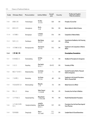 274       Classics of Traditional Medicine


                                                                               Issued                       Preferred english
 code      chinese (Han)          Pronunciation              author/editor               country
                                                                                year                        title/annotation


                                                             Hu Sihui
 7.5.8     飮膳正要                   Yinshanzhengyao                                1330      CHN     Principles of Correct Diet
                                                             忽思慧


                                                             Zhu Su
 7.5.9     救荒本草                   Jiuhuangbencao                                 1406      CHN     Materia Medica for Relief of Famines
                                                             朱肅


                                                             Li Shizhen
 7.5.10    本草綱目                   Bencaogangmu                                   1596      CHN     Compendium of Materia Medica
                                                             李時珍


                                                             Miao Xiyong                           Comprehensive Handbook on the Processing
 7.5.11    炮炙大全                   Paozhidaquan                                   1622      CHN
                                                             缪希雍                                   of Drugs


                                                             Zhao Xuemin                           Supplement to the Compendium of Materia
 7.5.12    本草綱目拾遺                 Bencaogangmushiyi                              1765      CHN
                                                             趙學敏                                   Medica


 7.6.0     方劑 醫方集                                                                                  Prescriptions/Formularies


                                                             Ge Hong
 7.6.1     肘後備急方                  Zhouhoubeijifang                                 4c      CHN     Handbook of Prescriptions for Emergencies
                                                             葛洪


                                                             Chen Yanzhi
 7.6.2     小品方                    Xiaopinfang                                  454-473     CHN     Formulary of Trifles
                                                             陳延之


                                                             Sun Simiao                            Essential Prescriptions Worth a Thousand
 7.6.3     備急千金要方                 Beijiqianjinyaofang                              7c      CHN
                                                             孫思邈                                   Gold for Emergencies


                                                             Sun Simiao                            Supplement to the Essential Prescriptions
 7.6.4     千金翼方                   Qianjinyifang                                   682      CHN
                                                             孫思邈                                   Worth a Thousand Gold


                                                             Wang Tao
 7.6.5     外臺秘要(方)                Waitaimiyao(fang)                               752      CHN     Medical Secrets of an Official
                                                             王燾


                                                             Tanba, Yasuyori
 7.6.6     醫心方                    Ishimpo　                                        984      JPN     Formulary from the Heart of Medicine
                                                             丹波康頼


                                                             Wang Huaiyin
 7.6.7     太平聖惠方                  Taipingshenghuifang                             992      CHN     Peaceful Holy Benevolent Prescriptions
                                                             王懷隱 et al


                                                             revised by
           太平惠民和劑                                                                                  Prescriptions from the Great Peace Imperial
 7.6.8                             Taipinghuiminhejijufang   Chen Shiwen         1107      CHN
           局方                                                                                      Grace Pharmacy
                                                             陳師文


                                                             Zhao Ji              1111
 7.6.9     聖濟總錄                   Shengjizonglu                                            CHN     Complete Record of Sacred Benevolence
                                                             趙佶 et al           - 1117
 