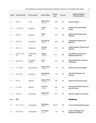 WHO InternatIOnal Standard termInOlOgIeS On tradItIOnal medIcIne In tHe WeStern PacIfIc regIOn                   277



                                                                    Issued                         Preferred english
code     chinese (Han)   Pronunciation          author/editor                  country
                                                                     year                          title/annotation


                                                Kajiwara, Shozen
7.7.7    頓醫抄              Ton’isho　                                    1302      JPN      Essentials of Medicine
                                                梶原性全


                                                Hua Shou                                  Elucidation of the Fourteen Meridians/
7.7.8    十四經發揮            Shisijingfahui                               1341      CHN
                                                滑壽                                        Channels


                                                Gao Wu                                    Collection of Gems of Acupuncture and
7.7.9    鍼灸聚英             Zhenjiujuying                                1529      CHN
                                                高武                                        Moxibustion


                                                Yoo Seong-ryong                           Essential Rhymes of Acupuncture and
7.7.10   鍼灸要訣             Chimgooyogyeol                               1600      KOR
                                                柳成龍                                       Moxibustion


                                                Yang Jizhou                               Complete Compendium of Acupuncture and
7.7.11   鍼灸大成             Zhenjiudacheng                               1601      CHN
                                                楊繼洲                                       Moxibustion


         舍巖道人鍼灸           Saamdoinchimgoo-      Saamdoin                                  Essential Rhymes on Acupuncture and
7.7.12                                                               16-17 c     KOR
         要訣               yogyeol               舍巖道人                                      Moxibustion by Master Sa-am


                          Chimgoogyeong-        Heo Im                                    Experiential Prescriptions of Acupuncture
7.7.13   鍼灸經驗方                                                         1644      KOR
                          heombang              許任                                        and Moxibustion


                                                Sugiyama, Waichi
7.7.14   杉山眞傳流            Sugiyamashindenryu　                           17c      JPN      Genuine Transmissions from Sugiyama
                                                杉山和一


                                                Hongo, Masatoyo                           Treasured Text of Acupuncture and
7.7.15   鍼灸重寶記            Shinkyuchohoki　                              1718      JPN
                                                本郷正豊                                      Moxibustion


                                                Suganuma, Shukei
7.7.16   鍼灸則              Shinkyusoku　                                 1766      JPN      Textbook for clinical acupuncure therapy
                                                菅沼周桂


                                                Hara, Nan’yo                              Terminology and annotation of acupuncure
7.7.17   經穴彙解             Keiketsuikai　                                1803      JPN
                                                原南陽                                       points and meridians


                                                Ishizaka, Sotetsu
7.7.18   鍼灸說約             Shinkyusetsuyaku　                            1812      JPN      Text book of acupuncture and moxibustion
                                                石坂宗哲


7.8.0    其他                                                                               Miscellaneous


                                                Gong Qingxuan
7.8.1    劉涓子鬼遺方           Liujuanziguiyifang                        496-499      CHN      Liu Juanzi’s Ghost-Bequeathed Prescriptions
                                                龔慶宣


                                                Chao Yuanfang                             Treatise on the Pathogenesis and
7.8.2    諸病源候論            Zhubingyuanhoulun                             610      CHN
                                                巢元方                                       Manifestations of All Diseases
 
