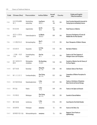 278       Classics of Traditional Medicine


                                                                          Issued                       Preferred english
 code      chinese (Han)          Pronunciation           author/editor             country
                                                                           year                        title/annotation


           仙授理傷續斷                 Xianshoulishang-        Ling Daoren        841-             Secret Formulary Bestowed by Immortals for
 7.8.3                                                                                CHN
           秘方                     xuduanmifang            藺道人                 846             Treating Injuries and Mending Fractures


                                                          Zan Yin            847-
 7.8.4     經效産寶                   Jingxiaochanbao                                     CHN     Tested Treasures in Obstetrics
                                                          昝段                  852


           素問入式運氣                                         Liu Wenshu                          Discussion of the Mysteries of Circuits-Qi
 7.8.5                            Suwenrushiyunqilun’ao                     1099      CHN
           論奥                                             劉溫舒                                 Modeled after the Plain Questions


                                                          Qian Yi
 7.8.6     小兒藥證直訣                 Xiao’eryaozhengzhijue                     1119      CHN     Key to Therapeutics of Children’s Diseases
                                                          錢乙


                                                          Liu Fang
 7.8.7     幼幼新書                   Youyouxinshu                              1132      CHN     New Book of Pediatrics
                                                          劉肪


           三因極一病證                 Sanyinjiyibingzheng-    Chen Yan                            Treatise on the Three Categories of
 7.8.8                                                                      1174      CHN
           方論                     fanglun                 陳言                                  Pathogenic Factors and Prescriptions


           衛生家寶産科                 Weishengjiabao-         Zhu Duanzhang                       Essentials on Obstetrics from the Treasury of
 7.8.9                                                                      1184      CHN
           備要                     chankebeiyao            朱端章                                 the House Hygiene


                                                          Zhang Zihe
 7.8.10    儒門事親                   Rumenshiqin                               1228      CHN     Confucian’s Duties to Their Parents
                                                          張子和


                                                          Chen Ziming                         Compendium of Effective Prescriptions for
 7.8.11    婦人大全良方                 Furendaquanliangfang                      1237      CHN
                                                          陳自明                                 Women


                                                          Li Gao                              Treatise on Clarification of Perplexities
 7.8.12    内外傷辨惑論                 Neiwaishangbianhuolun                     1247      CHN
                                                          李杲                                  About Internal and External Damage


                                                          Li Gao
 7.8.13    脾胃論                    Piweilun                                  1249      CHN     Treatise on the Spleen and Stomach
                                                          李杲


                                                          Chen Ziming
 7.8.14    外科精要                   Waikejingyao                              1263      CHN     Essentials of External Medicine
                                                          陳自明


                                                          Li Gao
 7.8.15    蘭室秘藏                   Lanshimicang                              1276      CHN     Secret Records of the Orchid Chamber
                                                          李杲


 7.8.16    銀海精微                   Yinhaijingwei           anonymous          13 c     CHN     Essence on the Silvery Sea


                                                                                              Nagajuna’s Secret Treatise on
 7.8.17    秘傳眼科龍木論                Michuanyankelongmulun   anonymous          13 c     CHN
                                                                                              Ophthalmology
 