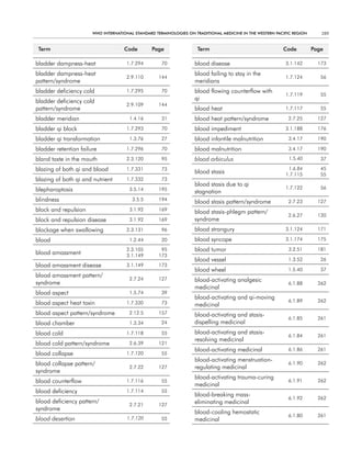 WHO InternatIOnal Standard termInOlOgIeS On tradItIOnal medIcIne In tHe WeStern PacIfIc regIOn      289


 term                               code         Page               term                                  code          Page

bladder dampness-heat                1.7.294         70            blood disease                           3.1.142        173

bladder dampness-heat                                              blood failing to stay in the
                                     2.9.110        144                                                    1.7.124         56
pattern/syndrome                                                   meridians
bladder deficiency cold              1.7.295         70            blood flowing counterflow with
                                                                                                           1.7.119         55
bladder deficiency cold                                            qi
                                     2.9.109        144
pattern/syndrome                                                   blood heat                              1.7.117         55

bladder meridian                       1.4.16        31            blood heat pattern/syndrome              2.7.25        127

bladder qi block                     1.7.293         70            blood impediment                        3.1.188        176

bladder qi transformation              1.3.76        27            blood infantile malnutrition             3.4.17        190

bladder retention failure            1.7.296         70            blood malnutrition                       3.4.17        190

bland taste in the mouth             2.3.120         95            blood orbiculus                           1.5.40        37

blazing of both qi and blood         1.7.331         73
                                                                   blood stasis
                                                                                                            1.6.84         45
                                                                                                           1.7.115         55
blazing of both qi and nutrient      1.7.332         73
                                                                   blood stasis due to qi
blepharoptosis                         3.5.14       195                                                    1.7.122         56
                                                                   stagnation
blindness                               3.5.5       194
                                                                   blood stasis pattern/syndrome            2.7.23        127
block and repulsion                    3.1.92       169
                                                                   blood stasis-phlegm pattern/
                                                                                                            2.6.27        120
block and repulsion disease            3.1.92       169            syndrome
blockage when swallowing             2.3.131         96            blood strangury                         3.1.124        171

blood                                  1.2.44        20            blood syncope                           3.1.174        175

                                     2.3.105         95            blood tumor                              3.2.51        181
blood amassment                      3.1.149        173
                                                                   blood vessel                             1.3.52         26
blood amassment disease              3.1.149        173
                                                                   blood wheel                              1.5.40         37
blood amassment pattern/
                                       2.7.24       127            blood-activating analgesic
syndrome                                                                                                    6.1.88        262
                                                                   medicinal
blood aspect                           1.5.74        39
                                                                   blood-activating and qi-moving
blood aspect heat toxin              1.7.330         73                                                     6.1.89        262
                                                                   medicinal
blood aspect pattern/syndrome          2.12.5       157            blood-activating and stasis-
                                                                                                            6.1.85        261
blood chamber                          1.3.34        24            dispelling medicinal
blood cold                           1.7.118         55            blood-activating and stasis-
                                                                                                            6.1.84        261
                                                                   resolving medicinal
blood cold pattern/syndrome            2.6.39       121
                                                                   blood-activating medicinal               6.1.86        261
blood collapse                       1.7.120         55
                                                                   blood-activating menstruation-
blood collapse pattern/                                                                                     6.1.90        262
                                       2.7.22       127            regulating medicinal
syndrome
                                                                   blood-activating trauma-curing
blood counterflow                    1.7.116         55                                                     6.1.91        262
                                                                   medicinal
blood deficiency                     1.7.114         55
                                                                   blood-breaking mass-
                                                                                                            6.1.92        262
blood deficiency pattern/                                          eliminating medicinal
                                       2.7.21       127
syndrome
                                                                   blood-cooling hemostatic
                                                                                                            6.1.80        261
blood desertion                       1.7.120        55            medicinal
 