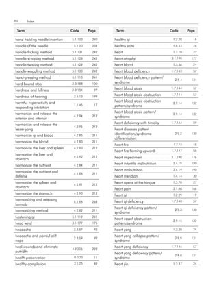 306      Index


  term                            code      Page     term                             code      Page

 hand-holding needle insertion    5.1.103     240   healthy qi                         1.2.20      18

 handle of the needle              5.1.20     234   healthy state                      1.8.33      78

 handle-flicking method           5.1.131     242   heart                              1.3.10      22

 handle-scraping method           5.1.128     242   heart atrophy                     3.1.198     177

 handle-twisting method           5.1.129     242   heart blood                        1.3.36      24

 handle-waggling method           5.1.130     242   heart blood deficiency            1.7.143      57

 hand-pressing method             5.1.110     241   heart blood deficiency pattern/
                                                                                        2.9.4     131
 hard bound stool                 2.3.188     100   syndrome

 hardness and fullness            2.3.154      97   heart blood stasis                1.7.144      57

 hardness of hearing               3.6.13     199   heart blood stasis obstruction    1.7.144      57

 harmful hyperactivity and                          heart blood stasis obstruction
                                                                                       2.9.14     132
                                   1.1.45      17   pattern/syndrome
 responding inhibition
 harmonize and release the                          heart blood stasis pattern/
                                                                                       2.9.14     132
                                   4.2.94     212   syndrome
 exterior and interior
 harmonize and release the                          heart deficiency with timidity    1.7.164      59
                                   4.2.95     212
 lesser yang                                        heart diseases pattern
 harmonize qi and blood            4.2.85     211   identification/syndrome             2.9.2     130
                                                    differentiation
 harmonize the blood               4.2.83     211
                                                    heart fire                         1.2.15      18
 harmonize the liver and spleen    4.2.93     212
                                                    heart fire flaming upward         1.7.147      58
 harmonize the liver and
                                   4.2.92     212   heart impediment                  3.1.190     176
 stomach
 harmonize the nutrient            4.2.84     211   heart infantile malnutrition       3.4.19     190

 harmonize the nutrient and                         heart malnutrition                 3.4.19     190
                                   4.2.86     211
 defense                                            heart meridian                     1.4.14      30

 harmonize the spleen and                           heart opens at the tongue          1.3.78      27
                                   4.2.91     212
 stomach                                            heart pain                         3.1.60     166
 harmonize the stomach             4.2.90     212
                                                    heart qi                           1.2.29      19
 harmonizing and releasing                          heart qi deficiency               1.7.140      57
                                   6.2.66     268
 formula
                                                    heart qi deficiency pattern/
 harmonizing method                4.2.82     211                                       2.9.3     130
                                                    syndrome
 hastening qi                     5.1.119     241
                                                    heart vessel obstruction
                                                                                       2.9.15     132
 head wind                        3.1.177     175   pattern/syndrome
 headache                          2.3.57      92   heart yang                         1.3.38      24

 headache and painful stiff                         heart yang collapse pattern/
                                   2.3.59      92                                       2.9.9     131
 nape                                               syndrome
 heal wounds and eliminate                          heart yang deficiency             1.7.146      57
                                  4.2.306     228
 putridity                                          heart yang deficiency pattern/
                                                                                        2.9.8     131
 health preservation               0.0.23      11   syndrome
 healthy complexion                2.1.25      82   heart yin                          1.3.37      24
 