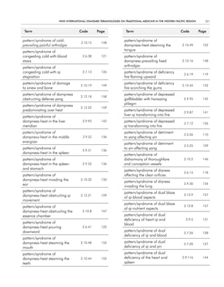 WHO InternatIOnal Standard termInOlOgIeS On tradItIOnal medIcIne In tHe WeStern PacIfIc regIOn      321


 term                               code         Page               term                                  code          Page

pattern/syndrome of cold-                                          pattern/syndrome of
                                      2.10.15       148
prevailing painful arthralgia                                      dampness-heat steaming the              2.10.49        152

pattern/syndrome of                                                tongue
congealing cold with blood             2.6.38       121            pattern/syndrome of
stasis                                                             dampness-prevailing fixed               2.10.16        148

pattern/syndrome of                                                arthralgia
congealing cold with qi                2.7.13       126            pattern/syndrome of deficiency
                                                                                                            2.6.19        119
stagnation                                                         fire flaming upward
pattern/syndrome of damage                                         pattern/syndrome of deficiency
                                     2.10.19        149                                                    2.10.45        152
to sinew and bone                                                  fire scorching the gums
pattern/syndrome of dampness                                       pattern/syndrome of depressed
                                     2.12.18        158
obstructing defense yang                                           gallbladder with harassing               2.9.95        142

pattern/syndrome of dampness                                       phlegm
                                     2.12.22        159
predominating over heat                                            pattern/syndrome of depressed
                                                                                                            2.9.87        141
pattern/syndrome of                                                liver qi transforming into fire
dampness-heat in the liver             2.9.93       142            pattern/syndrome of depressed
                                                                                                            2.7.12        126
meridian                                                           qi transforming into fire
pattern/syndrome of                                                pattern/syndrome of detriment
                                                                                                            2.5.26        110
dampness-heat in the middle            2.9.52       136            to yang affecting yin
energizer                                                          pattern/syndrome of detriment
                                                                                                            2.5.25        109
pattern/syndrome of                                                to yin affecting yang
                                       2.9.51       136
dampness-heat in the spleen                                        pattern/syndrome of
pattern/syndrome of                                                disharmony of thoroughfare               2.10.2        146
dampness-heat in the spleen            2.9.52       136            and conception vessels
and stomach                                                        pattern/syndrome of dryness
                                                                                                            2.6.15        118
pattern/syndrome of                                                affecting the clear orifices
dampness-heat invading the           2.10.32        150
                                                                   pattern/syndrome of dryness
ear                                                                                                         2.9.30        134
                                                                   invading the lung
pattern/syndrome of                                                pattern/syndrome of dual blaze
dampness-heat obstructing qi         2.12.21        159                                                     2.12.9        157
                                                                   of qi-blood aspects
movement
                                                                   pattern/syndrome of dual blaze
pattern/syndrome of                                                                                         2.12.8        157
                                                                   of qi-nutrient aspects
dampness-heat obstructing the          2.10.8       147
essence chamber                                                    pattern/syndrome of dual
                                                                   deficiency of heart qi and                 2.9.5       131
pattern/syndrome of                                                blood
dampness-heat pouring                  2.6.41       122
downward                                                           pattern/syndrome of dual
                                                                                                            2.7.26        128
                                                                   deficiency of qi and blood
pattern/syndrome of
dampness-heat steaming the           2.10.48        152            pattern/syndrome of dual
                                                                                                            2.7.20        127
mouth                                                              deficiency of qi and yin
pattern/syndrome of                                                pattern/syndrome of dual
dampness-heat steaming the           2.10.44        152            deficiency of the heart and             2.9.116        144
teeth                                                              spleen
 