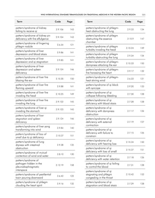 WHO InternatIOnal Standard termInOlOgIeS On tradItIOnal medIcIne In tHe WeStern PacIfIc regIOn      323


 term                               code         Page               term                                  code          Page

pattern/syndrome of kidney                                         pattern/syndrome of phlegm-
                                     2.9.106        143                                                     2.9.33        134
failing to receive qi                                              heat obstructing the lung
pattern/syndrome of kidney yin                                     pattern/syndrome of phlegm
                                     2.9.104        143
deficiency with fire effulgence                                    obstructing the essence                  2.10.9        147

pattern/syndrome of lingering                                      chamber
                                       2.6.34       121
phlegm nodule                                                      pattern/syndrome of phlegm
                                                                                                           2.10.24        149
pattern/syndrome of liver                                          turbidity invading the head
                                       2.9.86       141
depression and blood stasis                                        pattern/syndrome of phlegm
                                                                                                            2.9.34        134
pattern/syndrome of liver                                          turbidity obstructing the lung
                                       2.9.85       141
depression and qi stagnation                                       pattern/syndrome of phlegm-
                                                                                                           2.10.33        150
pattern/syndrome of liver                                          dampness attacking the ear
depression and spleen                2.9.124        146            pattern/syndrome of phlegm-
                                                                                                            2.9.17        132
deficiency                                                         fire harassing the heart
pattern/syndrome of liver fire                                     pattern/syndrome of phlegm-
                                     2.10.30        150                                                     2.6.33        121
blazing the ear                                                    heat stirring wind
pattern/syndrome of liver fire                                     pattern/syndrome of qi block
                                       2.9.88       141                                                     2.9.20        133
flaming upward                                                     with syncope
pattern/syndrome of liver fire                                     pattern/syndrome of qi
                                     2.10.25        149                                                     2.7.30        128
invading the head                                                  collapse following bleeding
pattern/syndrome of liver fire                                     pattern/syndrome of qi
                                     2.9.122        145                                                     2.7.28        128
invading the lung                                                  deficiency with blood stasis
pattern/syndrome of liver qi                                       pattern/syndrome of qi
                                     2.9.123        145
invading the stomach                                               deficiency with dampness                 2.7.17        126

pattern/syndrome of liver                                          obstruction
stagnation and spleen                 2.9.124       146            pattern/syndrome of qi
deficiency                                                         deficiency with external                 2.7.19        127

pattern/syndrome of liver yang                                     contraction
                                       2.9.84       140
transforming into wind                                             pattern/syndrome of qi
pattern/syndrome of loss of                                        deficiency with failure to               2.7.15        126
                                      2.10.37       151            constrain
smell due to qi deficiency
pattern/syndrome of lung                                           pattern/syndrome of qi
                                                                                                           2.10.34        150
dryness with intestinal                2.9.38       135            deficiency with hearing loss
obstruction                                                        pattern/syndrome of qi
                                                                                                           2.10.37        151
pattern/syndrome of mutual                                         deficiency with loss of smell
                                       2.8.10       130
contention of wind and water                                       pattern/syndrome of qi
                                                                                                            2.7.18        126
pattern/syndrome of                                                deficiency with water retention
pathogen hidden in the                                             pattern/syndrome of qi failing
                                     2.12.19        158                                                     2.7.31        128
pleurodiaphragmatic                                                to control the blood
interspace                                                         pattern/syndrome of qi
pattern/syndrome of pestilential                                   stagnating and phlegm                   2.10.42        152
                                       2.6.42       122
toxin pouring downward                                             congealing in the throat
pattern/syndrome of phlegm                                         pattern/syndrome of qi
                                       2.9.16       132                                                     2.7.29        128
clouding the heart spirit                                          stagnation and blood stasis
 