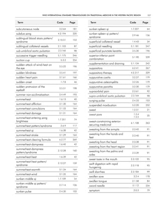 WHO InternatIOnal Standard termInOlOgIeS On tradItIOnal medIcIne In tHe WeStern PacIfIc regIOn      337


 term                                code         Page               term                                  code          Page

subcutaneous node                       3.2.64       181            sunken spleen qi                        1.7.227         64

subdue yang                           4.2.194        220            sunken spleen qi pattern/
                                                                                                             2.9.46        136
sublingual blood stasis pattern/                                    syndrome
                                      2.10.51        153
syndrome                                                            superficial collateral vessel            1.4.43         34

sublingual collateral vessels         2.1.103         87            superficial needling                    5.1.181        247

sub-umbilical aortic pulsation         2.3.166        98            superficial punctate keratitis           3.5.30        196

successive trigger needling           5.1.175        246            superior-inferior point
                                                                                                             5.1.90        239
suction cup                              5.3.3       254            combination

sudden attack of wind-heat on                                       supplementation and draining            5.1.134        242
                                        3.5.22       196
the eye                                                             suppository                              6.2.41        267

sudden blindness                        3.5.41       197            suppository therapy                     4.2.317        229

sudden heart pain                       3.1.61       166            suppurative coxitis                      3.2.27        179

sudden onset                             1.7.8        46            suppurative osteomyelitis                3.2.26        179

sudden protrusion of the                                            suppurative parotitis                    3.2.30        179
                                        3.5.51       198
eyeball                                                             supraorbital pain                        2.3.61         92
summer non-acclimatization              3.4.49       193
                                                                    supra-umbilical aortic pulsation        2.3.164         98
summerheat                              1.6.13        40
                                                                    surging pulse                            2.4.33        103
summerheat affliction                   3.1.30       164
                                                                    suspended moxibustion                    5.2.20        252
summerheat convulsions                  3.1.33       164
                                                                    sweat                                    1.2.51         21
summerheat damage                       3.1.31       164
                                                                    sweat pore                                 1.5.4
                                                                                                                            35
summerheat entering yang                                                                                       1.5.5
                                      1.7.351         74
brightness                                                          sweat-constraining exterior-
                                                                                                            6.1.108        263
summerheat pattern/syndrome              2.6.9       117            securing medicinal

summerheat qi                           1.6.38        42            sweating from the armpits                2.3.42         91

summerheat stroke                       3.1.29       164            sweating from the hands and
                                                                                                             2.3.40         91
                                                                    feet
summerheat-clearing formula             6.2.77       269
                                                                    sweating from the head                   2.3.38         91
summerheat-dampness                     1.6.40        42
                                                                    sweating from the heart region           2.3.41         91
summerheat-dampness
                                      2.12.28        160            sweating from the palms and
pattern/syndrome                                                                                             2.3.39         91
                                                                    soles
summerheat-heat                         1.6.39        42
                                                                    sweet taste in the mouth                2.3.122         95
summerheat-heat pattern/
                                      2.12.27        159            swift digestion with rapid
syndrome                                                                                                    2.3.118         95
                                                                    hungering
summerheat-warmth                       3.1.34       164
                                                                    swill diarrhea                          2.3.184         99
summerheat-wind                         3.1.35       164
                                                                    swollen sore                               3.2.4       178
sunken middle qi                      1.7.109         54
                                                                    swollen tongue                           2.1.58         84
sunken middle qi pattern/
                                        2.7.14       126            sword needle                              5.1.12       234
syndrome
sunken pulse                            2.4.30       103            symptom                                    2.0.3        79
 