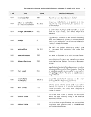 WHO InternatIOnal Standard termInOlOgIeS On tradItIOnal medIcIne In tHe WeStern PacIfIc regIOn      45



 code             term                     chinese                           definition/description


1.6.77   liquor addiction              酒癖                   the state of heavy dependence on alcohol

                                                            temporary inadaptability of a person to a new
         failure to acclimatize
1.6.78                                 水土不服                 natural and living environment, the same as non-
         to a new environment
                                                            acclimatization

                                                            a combination of phlegm and retained fluid as an
1.6.79   phlegm-retained fluid         痰飮                   entity to cause disease, also called phlegm-fluid
                                                            retention

                                                            (1) pathologic secretions of the diseased respiratory
                                                            tract, which is known as sputum; (2) the viscous turbid
1.6.80   phlegm                        痰
                                                            pathological product that can accumulate in the body,
                                                            causing a variety of diseases

                                                            the clear and watery pathological product due
1.6.81   retained fluid                飮; 水飮                to disordered fluid metabolism, also called fluid
                                                            retention

1.6.82   water-dampness                水濕                   any water or dampness as an entity to cause disease

                                                            a combination of phlegm and internal dampness as
1.6.83   phlegm-dampness               痰濕                   an entity to cause disease, the same as dampness-
                                                            phlegm

                                                            a pathological product of blood stagnation, including
                                                            extravasated blood and the blood circulating sluggishly
1.6.84   static blood                  瘀血                   or blood congested in a viscus, all of which may turn
                                                            into pathogenic factor, the same as blood stasis or
                                                            stagnant blood

         constitutional                                     congenital constitutional weakness as the main
1.6.85                                 稟賦不足
         insufficiency                                      etiological factor of deficiency conditions

                                                            external cause, internal cause, and cause neither
                                                            internal nor external － an ancient classification of
1.6.86   three causes                  三因
                                                            causes of disease, also called three categories of
                                                            causes of disease

                                                            one of the three causes of disease, one that arises
1.6.87   internal cause                內因                   within the body, referring chiefly to the excessive
                                                            emotional changes

                                                            one of the three causes of disease, one that originates
1.6.88   external cause                外因                   outside the body, referring chiefly to the six excesses
                                                            and pestilential pathogens
 