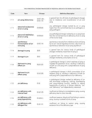 WHO InternatIOnal Standard termInOlOgIeS On tradItIOnal medIcIne In tHe WeStern PacIfIc regIOn        47



 code             term                    chinese                            definition/description


                                                            a general term for all kinds of pathological changes
                                       陰陽失調;
1.7.14   yin-yang disharmony                                due to imbalance and incoordination of yin and
                                       陰陽不和
                                                            yang

                                                            any pathological change marked by yin or yang
         abnormal exuberance
1.7.15                                 陰陽偏盛                 higher than the normal level due to yin pathogens or
         of yin or yang
                                                            yang pathogens

                                                            any pathological change marked by yin or yang lower
         abnormal debilitation
1.7.16                                 陰陽偏衰                 than the normal level due to deficiency of yin or yang
         of yin or yang
                                                            of the human body

         spontaneous                                        spontaneous recovery from imbalance of yin and yang
1.7.17   harmonization of yin          陰陽自和                 by its own natural regulatory function, also known as
         and yang                                           spontaneous restoration of yin-yang equilibrium

                                                            a general term for various kinds of pathological
1.7.18   damage to yang                傷陽
                                                            changes marked by impairment of yang qi

                                                            a general term for various kinds of pathological
1.7.19   damage to yin                 傷陰
                                                            changes marked by consumption of yin qi

                                                            a pathological change in which weakness of yang qi
         detriment to yang                                  impedes the generation of yin, resulting in deficiency
1.7.20                                 陽損及陰
         affects yin                                        of both yin and yang with a preponderance of yang
                                                            deficiency

                                                            a pathological change in which consumption of yin
         detriment to yin
1.7.21                                 陰損及陽                 weakens yang qi, resulting in deficiency of both yin
         affects yang
                                                            and yang with a preponderance of yin deficiency

                                                            a pathological change marked by deficiency of yin
                                                            with diminished moistening, calming, downbearing
1.7.22   yin deficiency                陰虛                   and yang-inhibiting function, leading to relative
                                                            hyperactivity of yang qi; in Kampo medicine, “yin”
                                                            and “deficiency” are independently understood

         yin deficiency with                                insufficient yin failing to counterbalance yang, causing
1.7.23                                 陰虛內熱
         internal heat                                      deficiency-heat to arise internally

         yin deficiency with                                insufficient essence, blood and fluid failing to restrain
1.7.24                                 陰虛陽亢
         yang hyperactivity                                 yang, causing increased activity of yang

         yin deficiency with                                insufficient yin failing to restrain yang, causing
1.7.25                                 陰虛火旺
         effulgent fire                                     exuberant fire of the deficiency type
 
